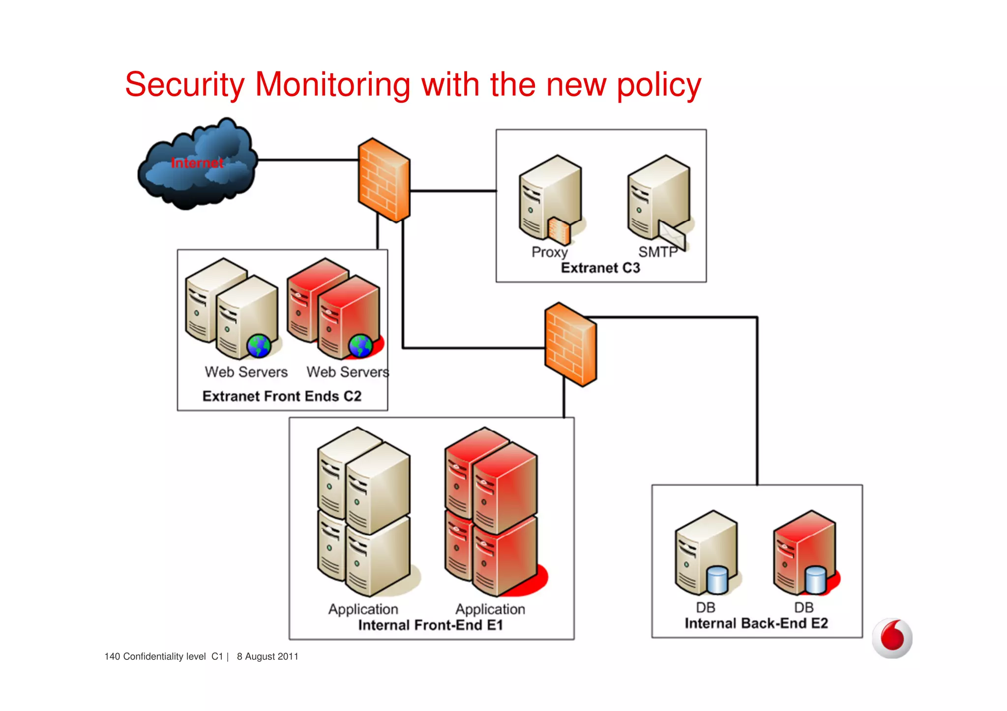 Confidentiality level C1 | 8 August 2011140
Security Monitoring with the new policy
 