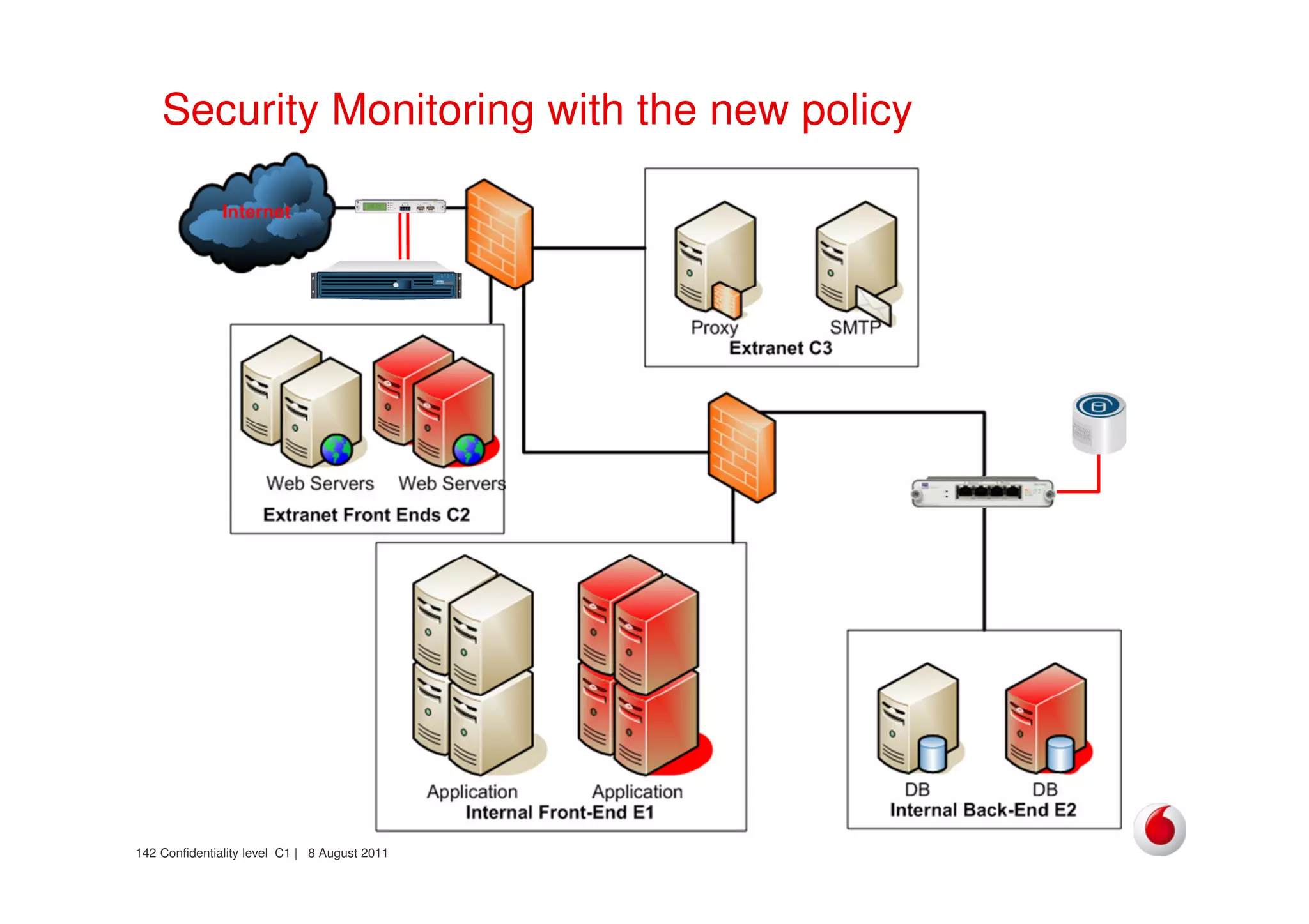 Confidentiality level C1 | 8 August 2011142
Security Monitoring with the new policy
 