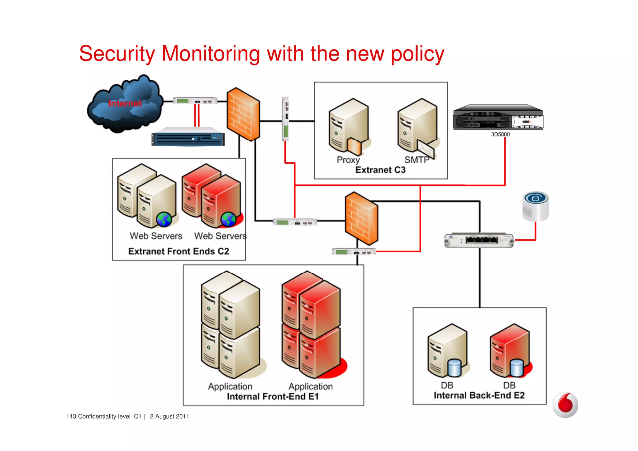 Confidentiality level C1 | 8 August 2011143
Security Monitoring with the new policy
 