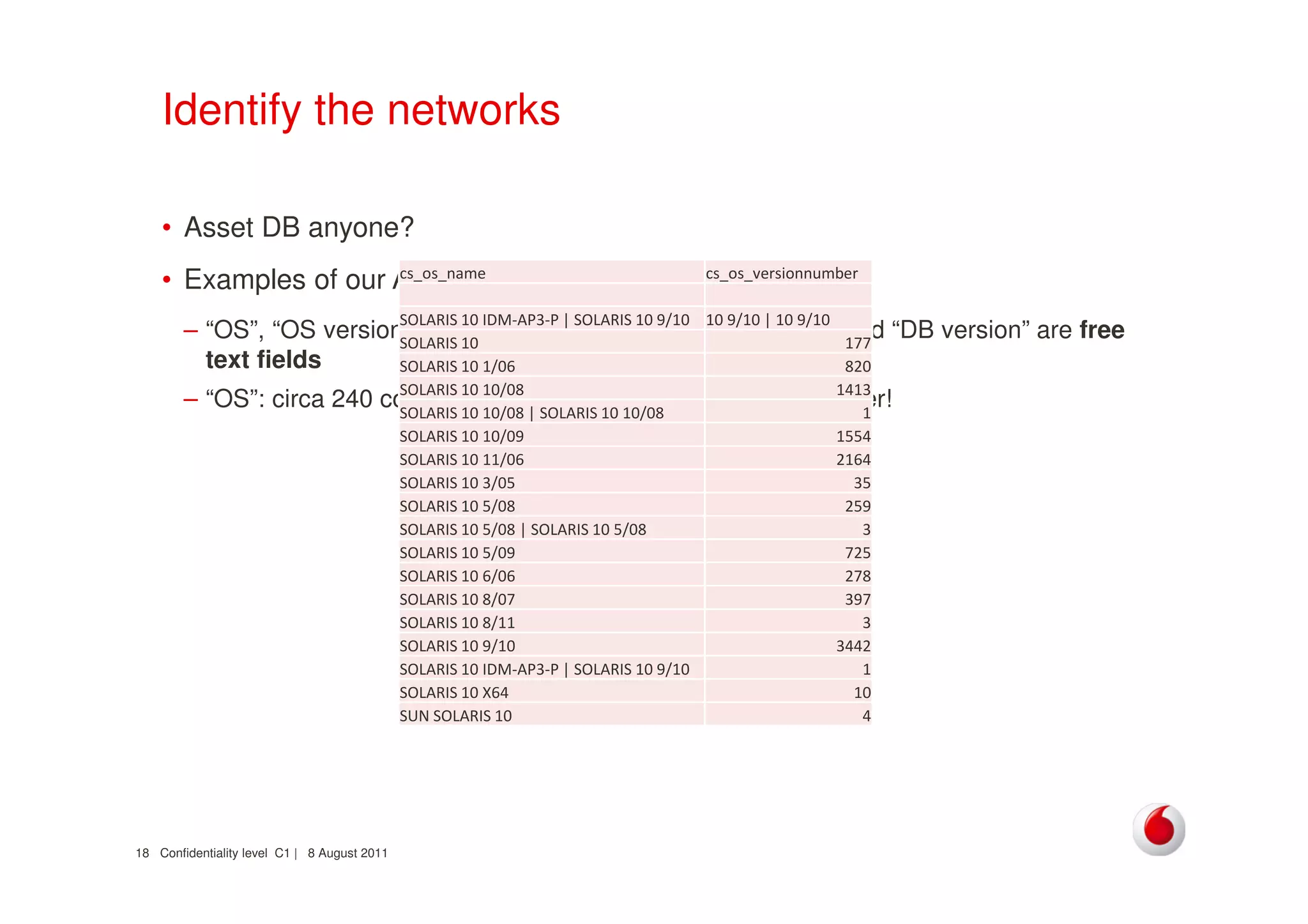 Confidentiality level C1 | 8 August 201118
Identify the networks
• Asset DB anyone?
• Examples of our Asset DB:
– “OS”, “OS version number”, “support group”, “IP address” and “DB version” are free
text fields
– “OS”: circa 240 counted, without including the version number!
cs_os_name cs_os_versionnumber
SOLARIS 10 IDM-AP3-P | SOLARIS 10 9/10 10 9/10 | 10 9/10
SOLARIS 10 177
SOLARIS 10 1/06 820
SOLARIS 10 10/08 1413
SOLARIS 10 10/08 | SOLARIS 10 10/08 1
SOLARIS 10 10/09 1554
SOLARIS 10 11/06 2164
SOLARIS 10 3/05 35
SOLARIS 10 5/08 259
SOLARIS 10 5/08 | SOLARIS 10 5/08 3
SOLARIS 10 5/09 725
SOLARIS 10 6/06 278
SOLARIS 10 8/07 397
SOLARIS 10 8/11 3
SOLARIS 10 9/10 3442
SOLARIS 10 IDM-AP3-P | SOLARIS 10 9/10 1
SOLARIS 10 X64 10
SUN SOLARIS 10 4
 