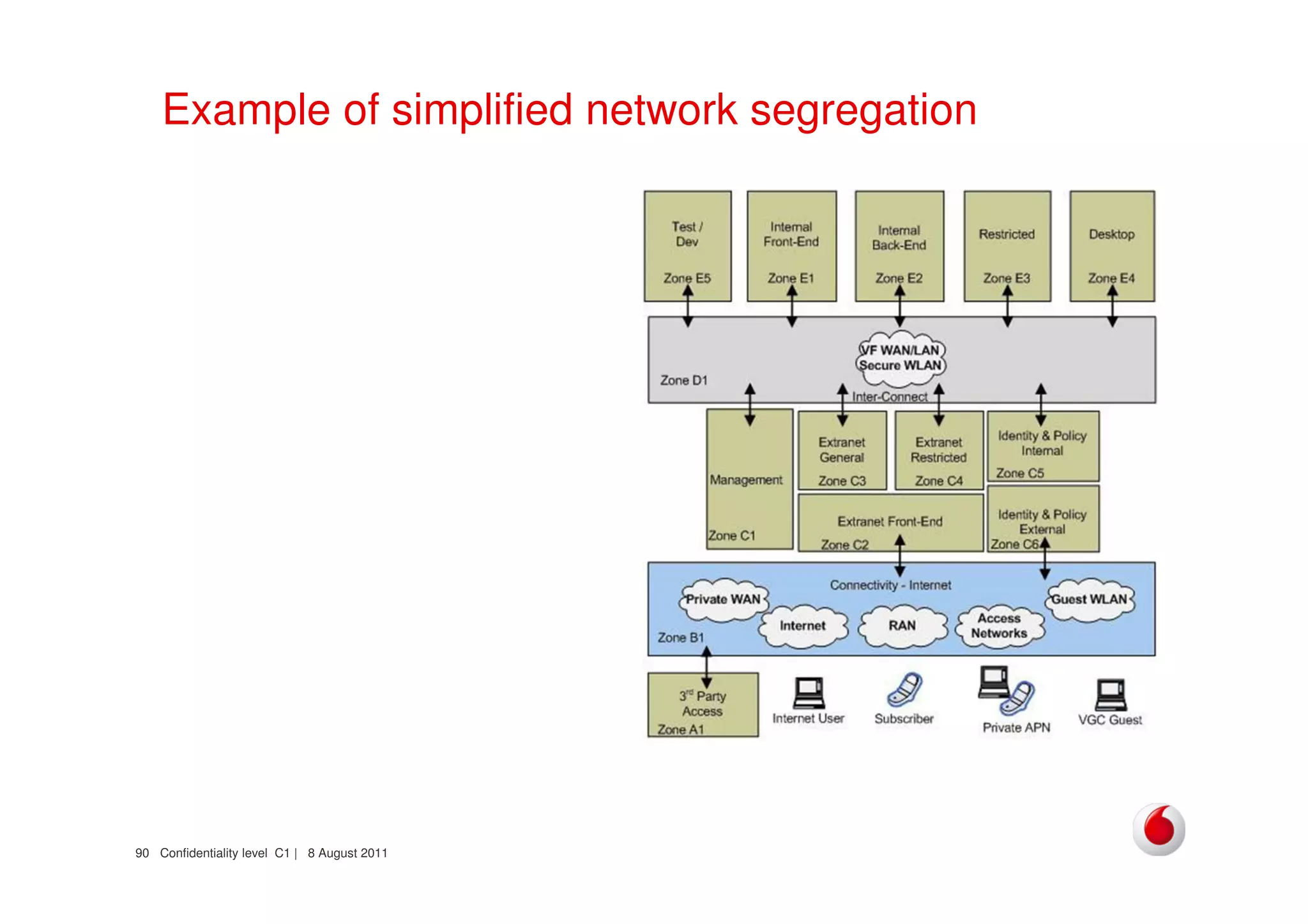 Confidentiality level C1 | 8 August 201190
Example of simplified network segregation
 