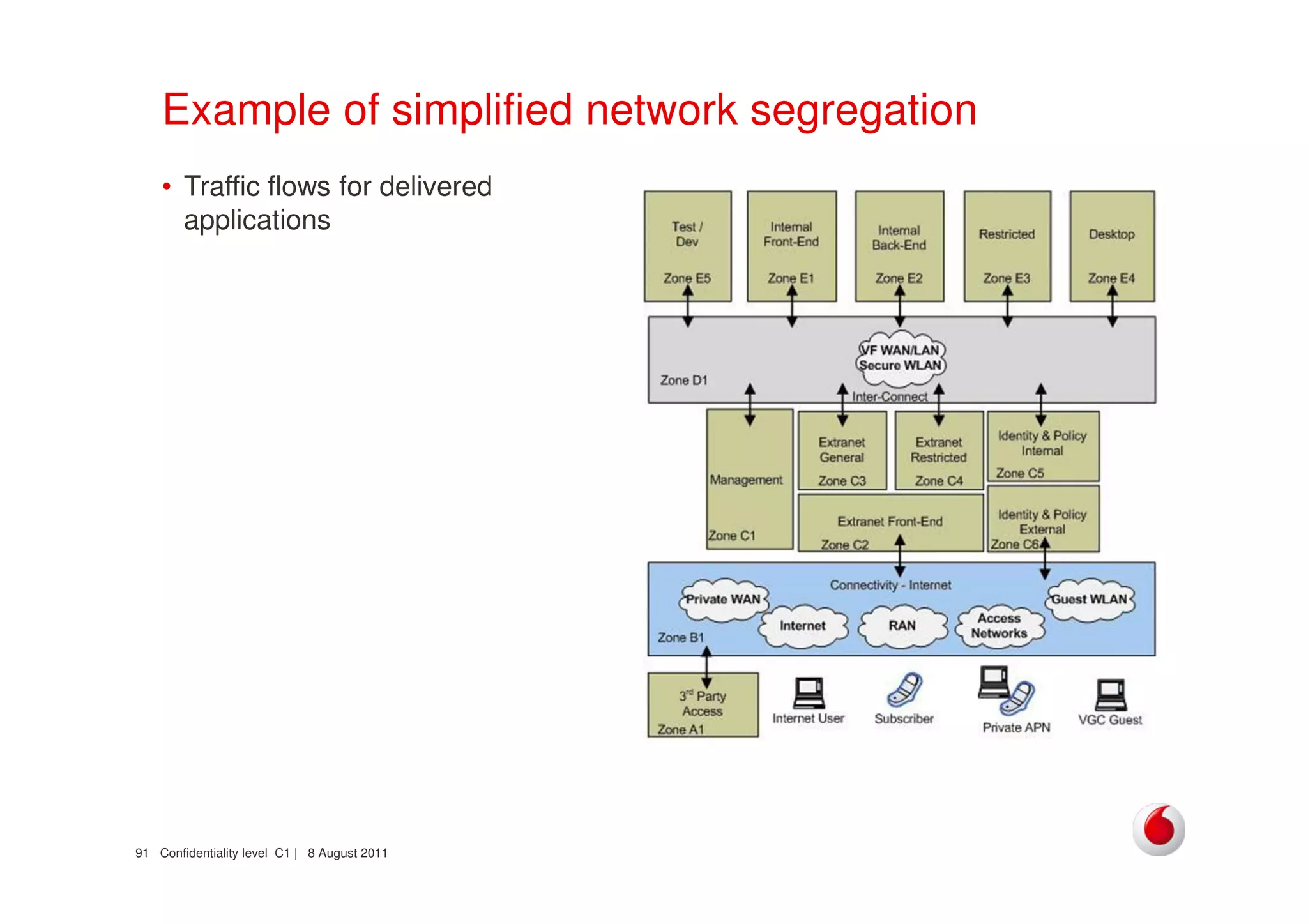 Confidentiality level C1 | 8 August 201191
Example of simplified network segregation
• Traffic flows for delivered
applications
 