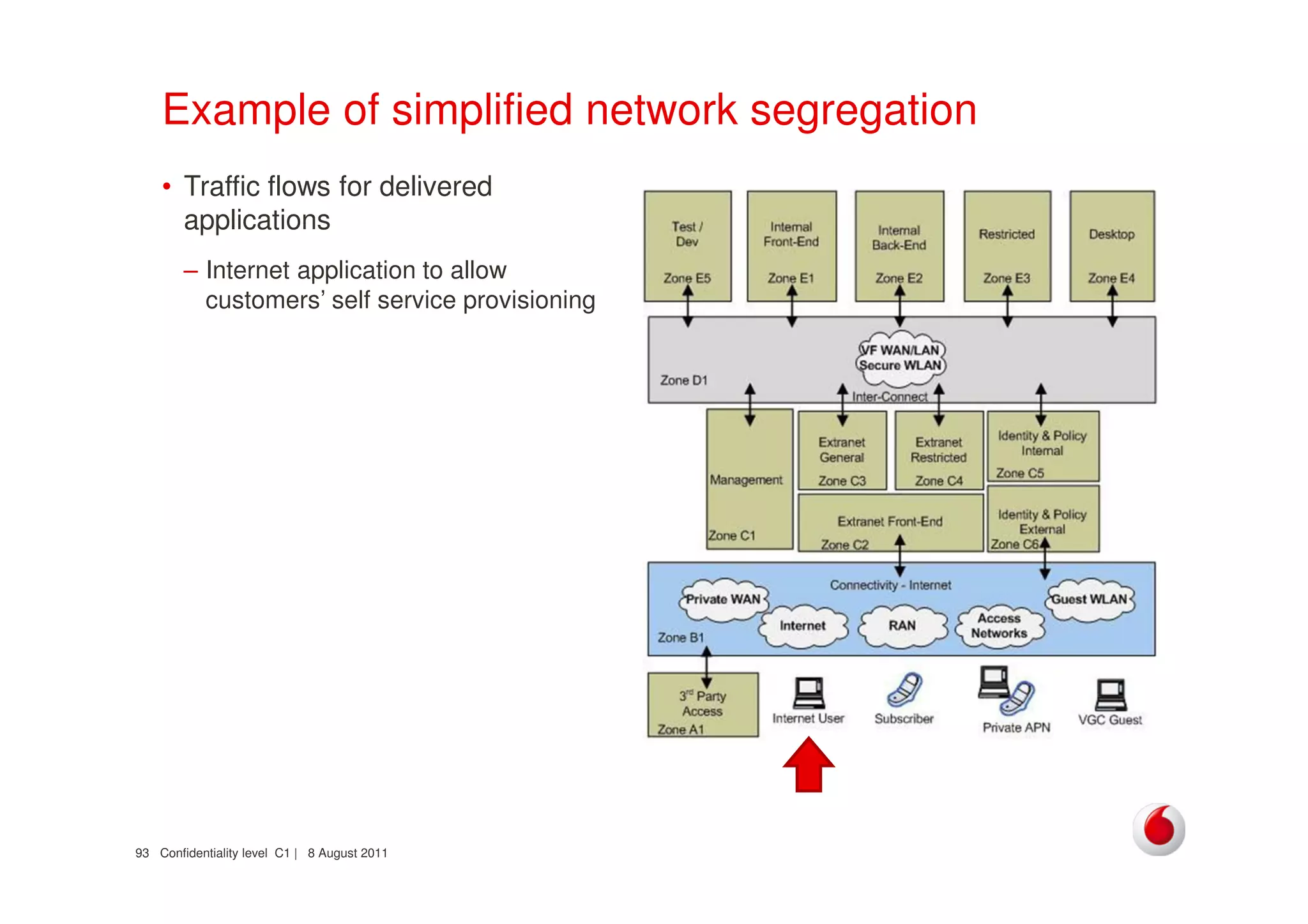 Confidentiality level C1 | 8 August 201193
Example of simplified network segregation
• Traffic flows for delivered
applications
– Internet application to allow
customers’ self service provisioning
 