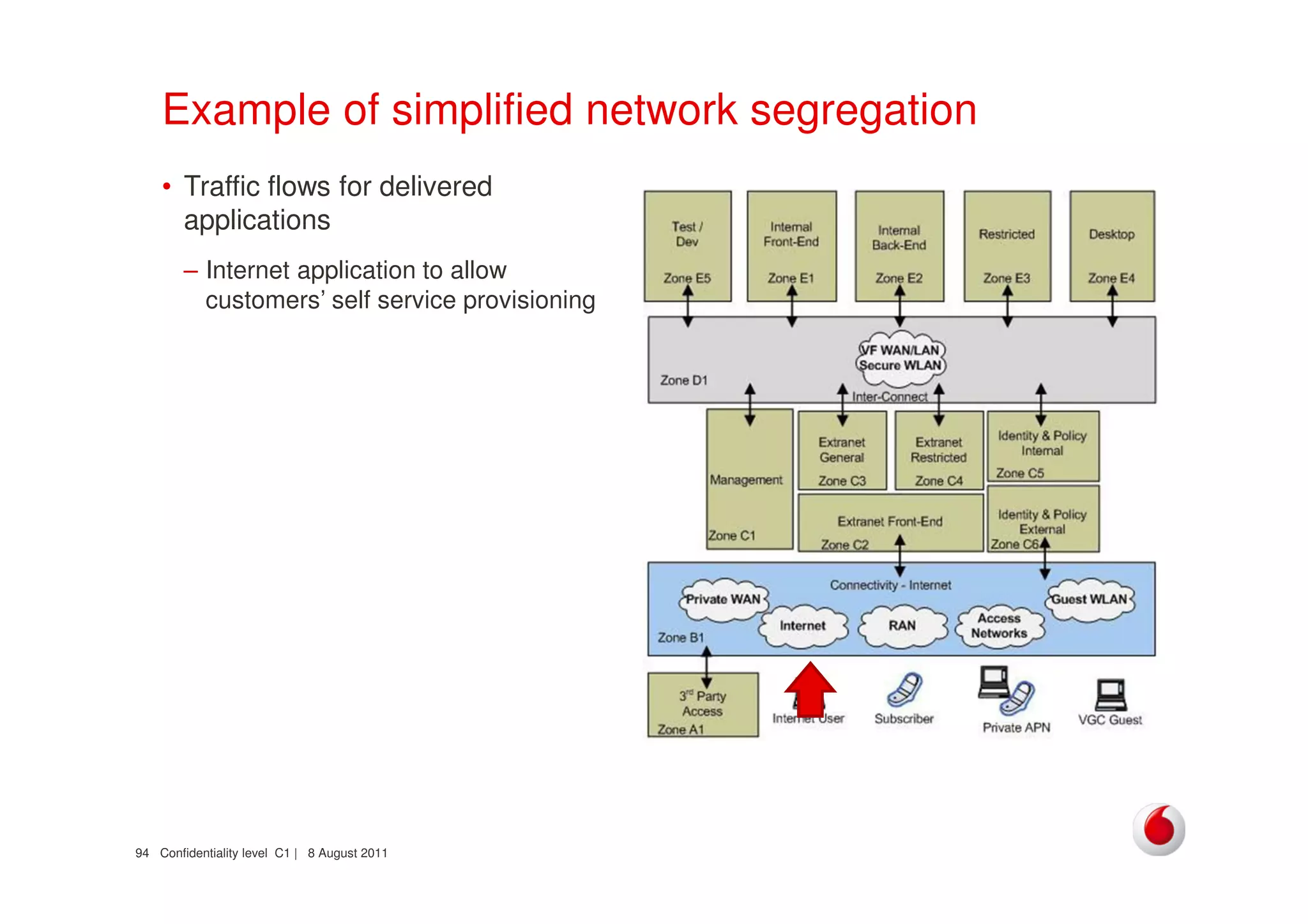 Confidentiality level C1 | 8 August 201194
Example of simplified network segregation
• Traffic flows for delivered
applications
– Internet application to allow
customers’ self service provisioning
 