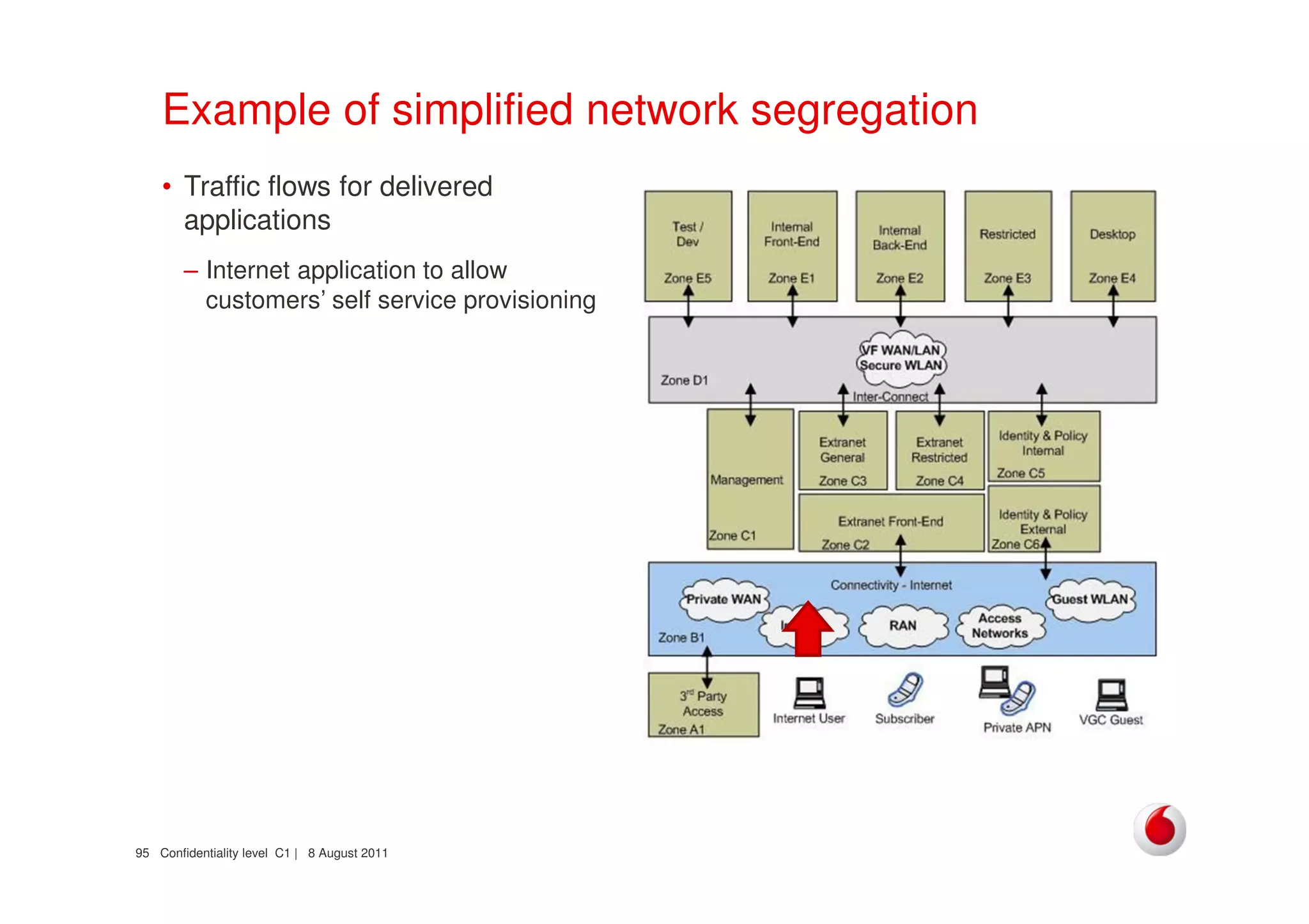 Confidentiality level C1 | 8 August 201195
Example of simplified network segregation
• Traffic flows for delivered
applications
– Internet application to allow
customers’ self service provisioning
 
