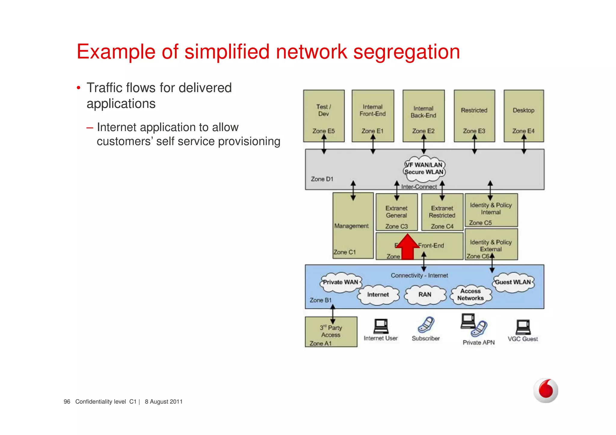 Confidentiality level C1 | 8 August 201196
Example of simplified network segregation
• Traffic flows for delivered
applications
– Internet application to allow
customers’ self service provisioning
 