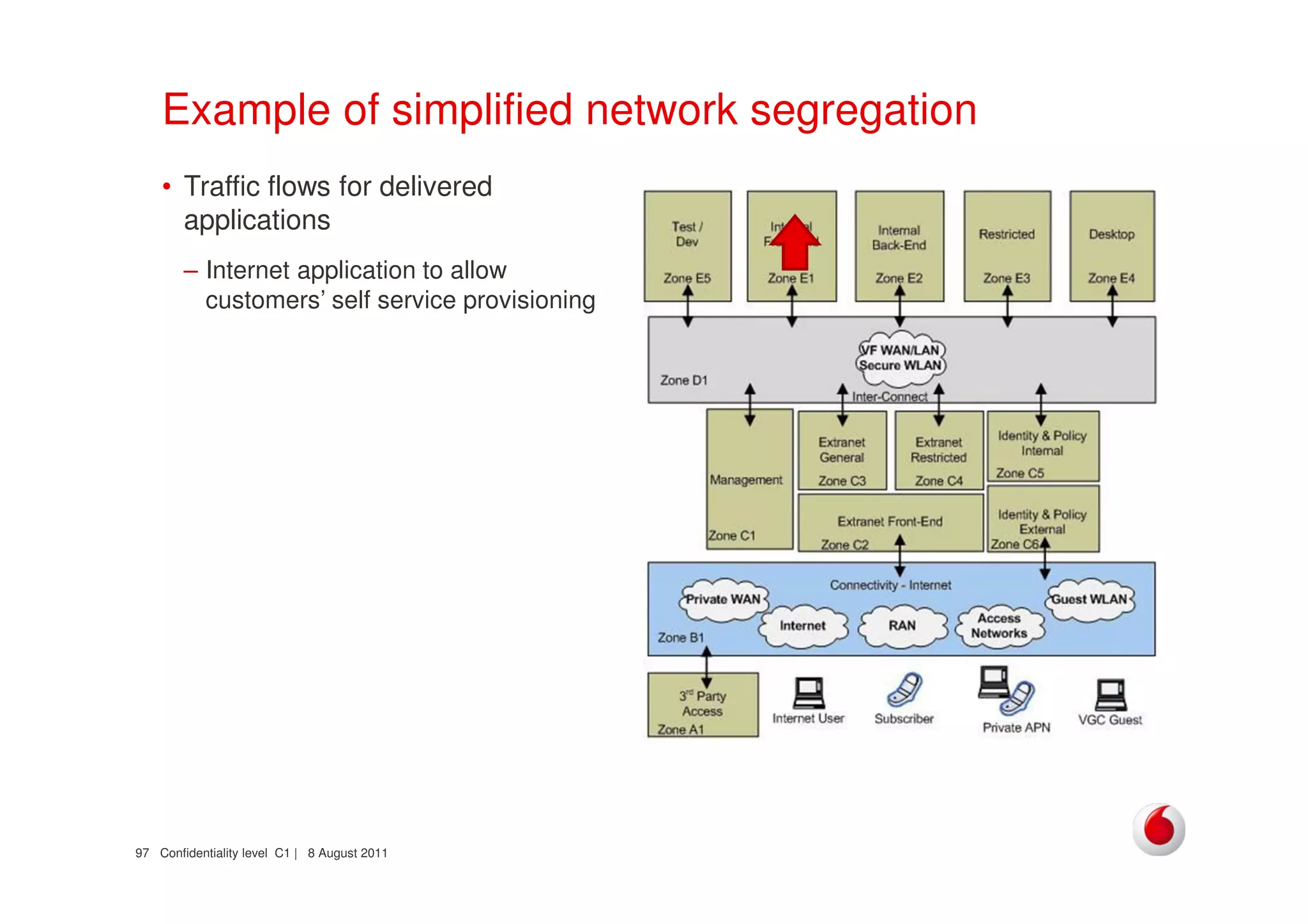 Confidentiality level C1 | 8 August 201197
Example of simplified network segregation
• Traffic flows for delivered
applications
– Internet application to allow
customers’ self service provisioning
 
