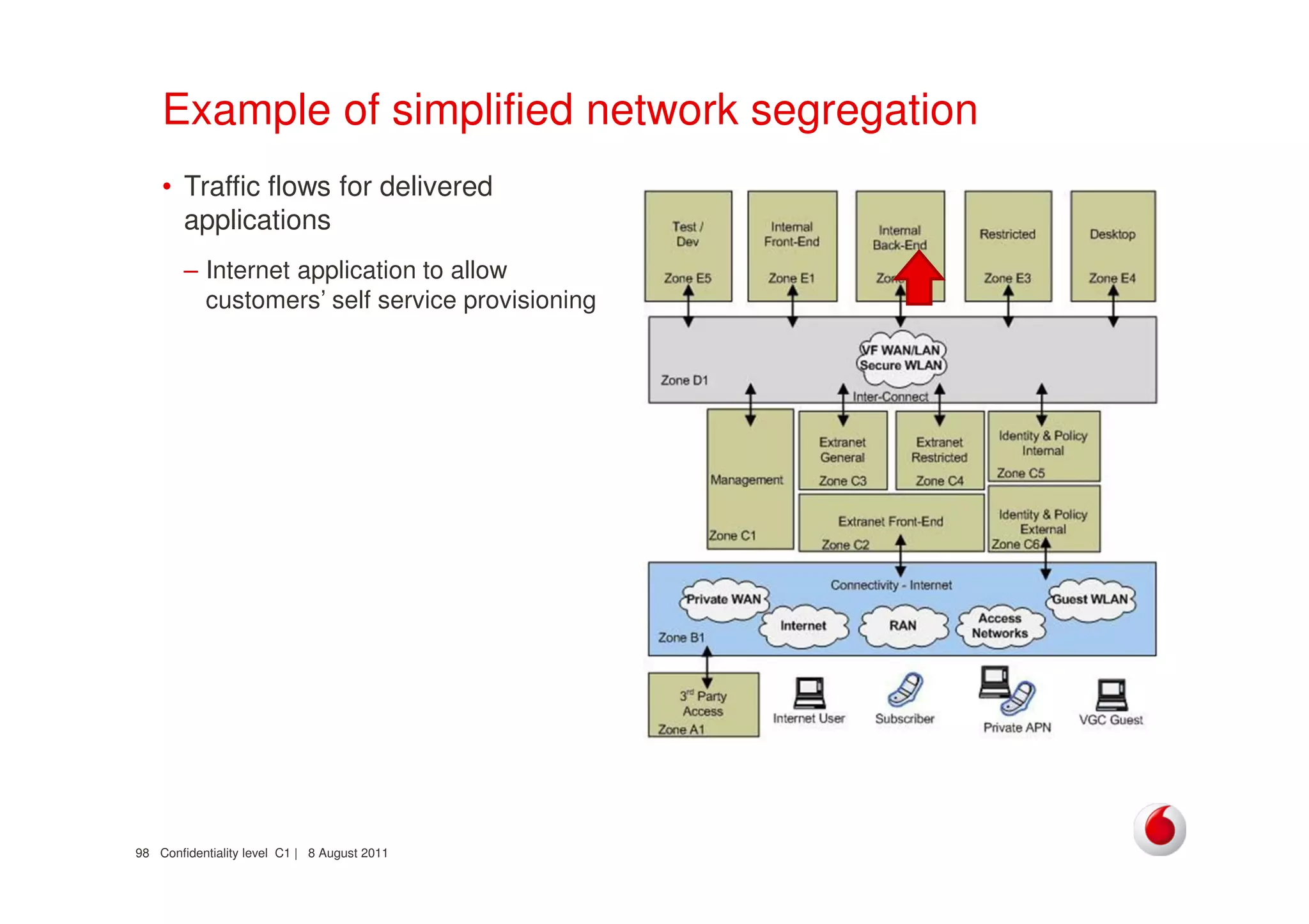 Confidentiality level C1 | 8 August 201198
Example of simplified network segregation
• Traffic flows for delivered
applications
– Internet application to allow
customers’ self service provisioning
 