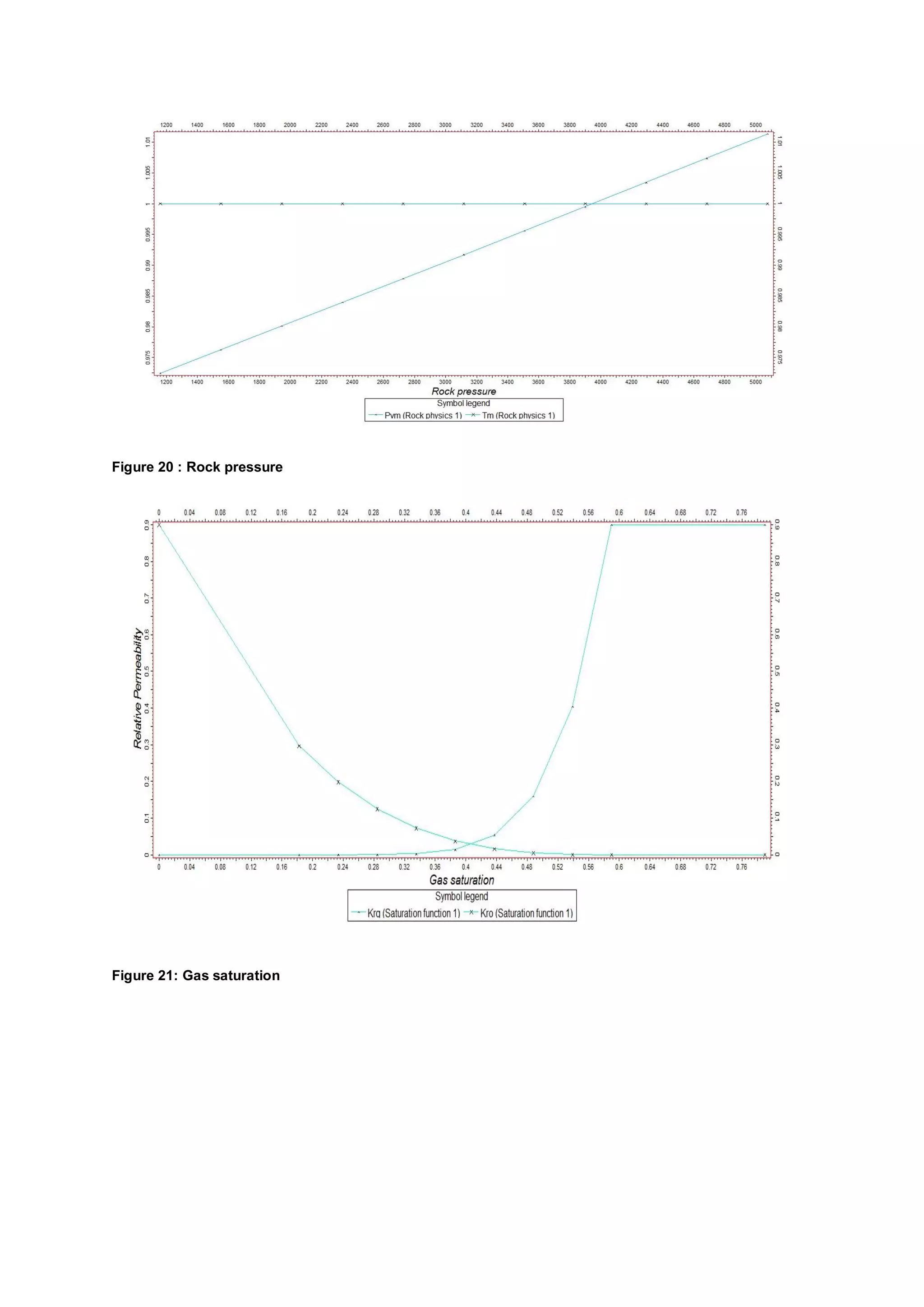 Figure 20 : Rock pressure
Figure 21: Gas saturation
 
