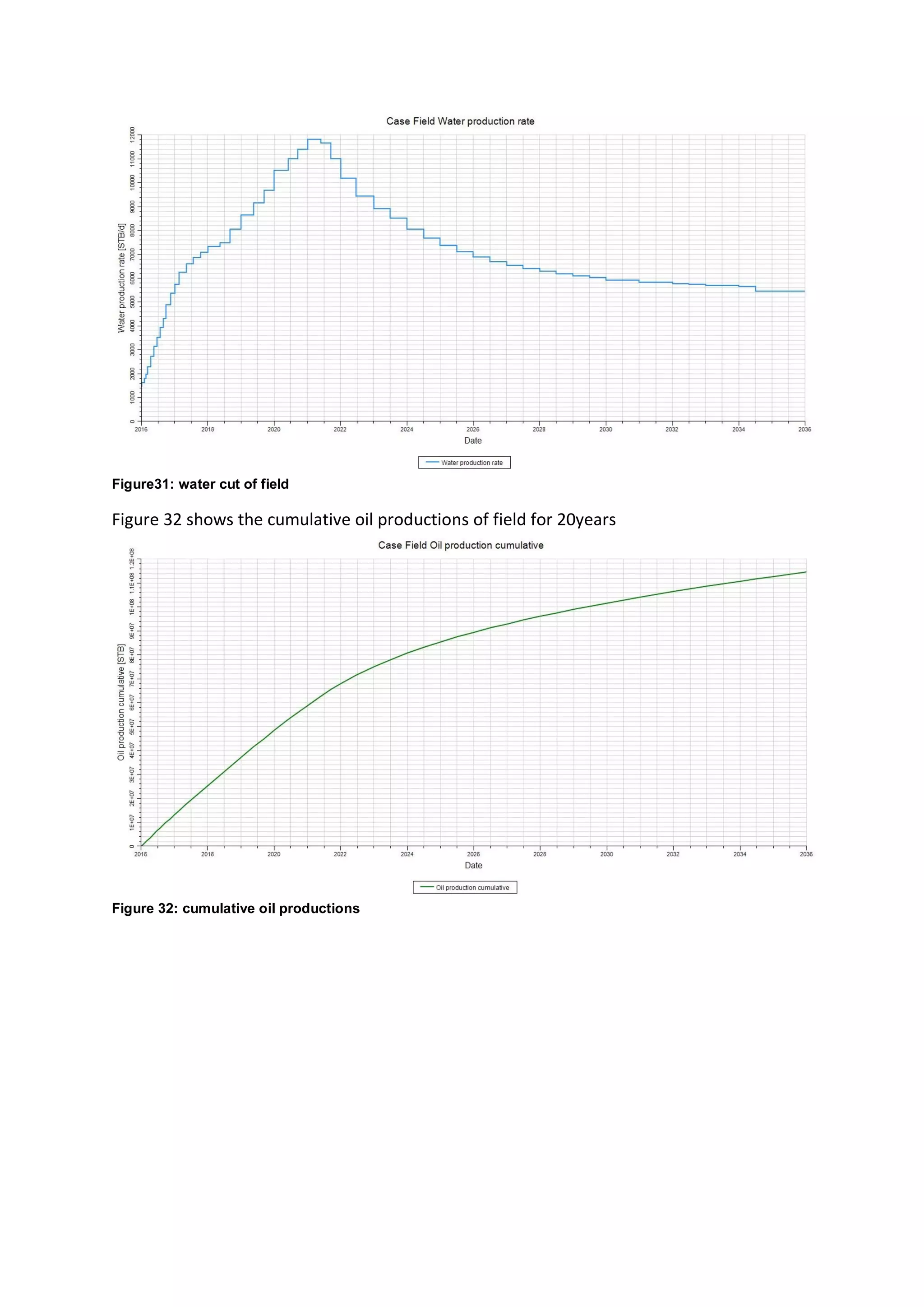 Figure31: water cut of field
Figure 32 shows the cumulative oil productions of field for 20years
Figure 32: cumulative oil productions
 