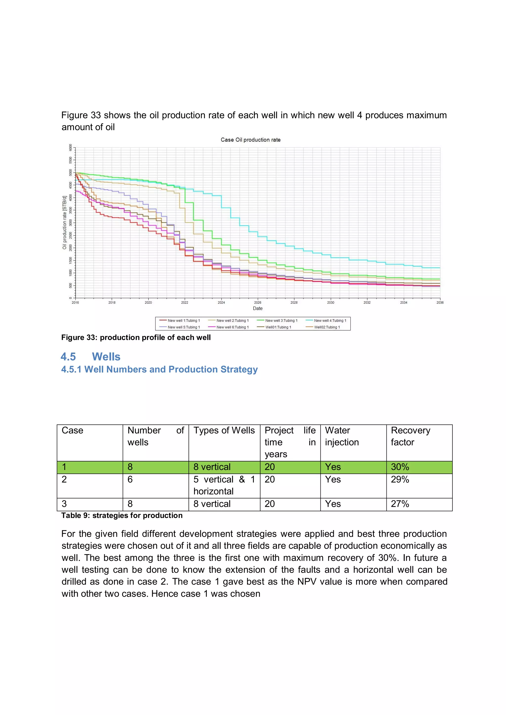 Figure 33 shows the oil production rate of each well in which new well 4 produces maximum
amount of oil
Figure 33: production profile of each well
4.5 Wells
4.5.1 Well Numbers and Production Strategy
Case Number of
wells
Types of Wells Project life
time in
years
Water
injection
Recovery
factor
1 8 8 vertical 20 Yes 30%
2 6 5 vertical & 1
horizontal
20 Yes 29%
3 8 8 vertical 20 Yes 27%
Table 9: strategies for production
For the given field different development strategies were applied and best three production
strategies were chosen out of it and all three fields are capable of production economically as
well. The best among the three is the first one with maximum recovery of 30%. In future a
well testing can be done to know the extension of the faults and a horizontal well can be
drilled as done in case 2. The case 1 gave best as the NPV value is more when compared
with other two cases. Hence case 1 was chosen
 