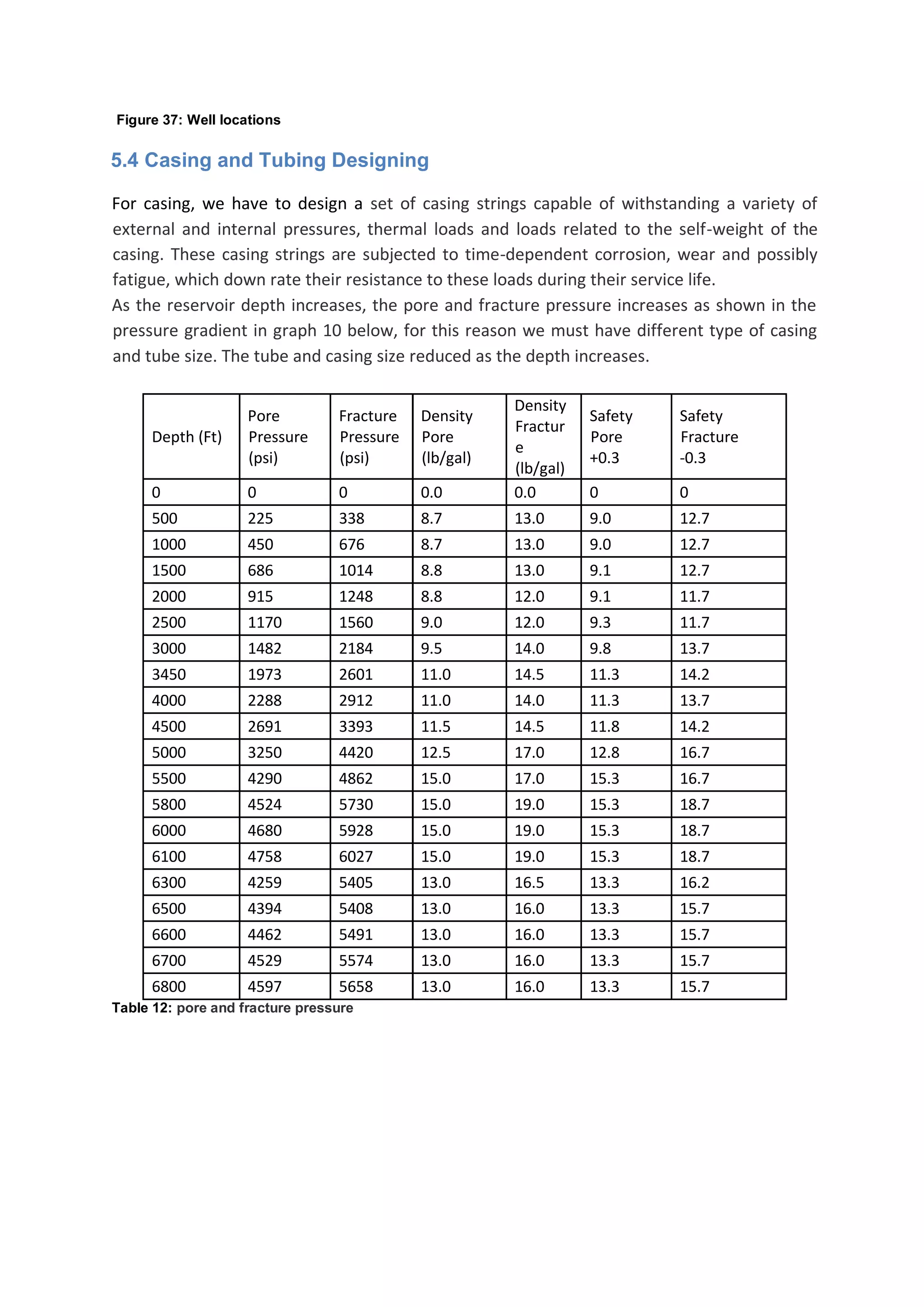 Figure 37: Well locations
5.4 Casing and Tubing Designing
For casing, we have to design a set of casing strings capable of withstanding a variety of
external and internal pressures, thermal loads and loads related to the self-weight of the
casing. These casing strings are subjected to time-dependent corrosion, wear and possibly
fatigue, which down rate their resistance to these loads during their service life.
As the reservoir depth increases, the pore and fracture pressure increases as shown in the
pressure gradient in graph 10 below, for this reason we must have different type of casing
and tube size. The tube and casing size reduced as the depth increases.
Depth (Ft)
Pore
Pressure
(psi)
Fracture
Pressure
(psi)
Density
Pore
(lb/gal)
Density
Fractur
e
(lb/gal)
Safety
Pore
+0.3
Safety
Fracture
-0.3
0 0 0 0.0 0.0 0 0
500 225 338 8.7 13.0 9.0 12.7
1000 450 676 8.7 13.0 9.0 12.7
1500 686 1014 8.8 13.0 9.1 12.7
2000 915 1248 8.8 12.0 9.1 11.7
2500 1170 1560 9.0 12.0 9.3 11.7
3000 1482 2184 9.5 14.0 9.8 13.7
3450 1973 2601 11.0 14.5 11.3 14.2
4000 2288 2912 11.0 14.0 11.3 13.7
4500 2691 3393 11.5 14.5 11.8 14.2
5000 3250 4420 12.5 17.0 12.8 16.7
5500 4290 4862 15.0 17.0 15.3 16.7
5800 4524 5730 15.0 19.0 15.3 18.7
6000 4680 5928 15.0 19.0 15.3 18.7
6100 4758 6027 15.0 19.0 15.3 18.7
6300 4259 5405 13.0 16.5 13.3 16.2
6500 4394 5408 13.0 16.0 13.3 15.7
6600 4462 5491 13.0 16.0 13.3 15.7
6700 4529 5574 13.0 16.0 13.3 15.7
6800 4597 5658 13.0 16.0 13.3 15.7
Table 12: pore and fracture pressure
 