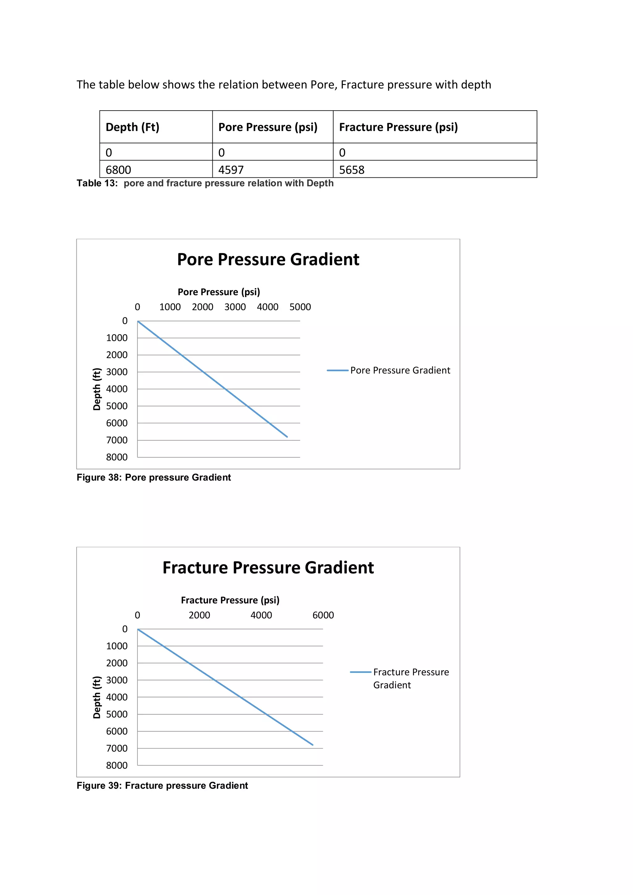 The table below shows the relation between Pore, Fracture pressure with depth
Depth (Ft) Pore Pressure (psi) Fracture Pressure (psi)
0 0 0
6800 4597 5658
Table 13: pore and fracture pressure relation with Depth
Figure 38: Pore pressure Gradient
Figure 39: Fracture pressure Gradient
0
1000
2000
3000
4000
5000
6000
7000
8000
0 1000 2000 3000 4000 5000
Depth(ft)
Pore Pressure (psi)
Pore Pressure Gradient
Pore Pressure Gradient
0
1000
2000
3000
4000
5000
6000
7000
8000
0 2000 4000 6000
Depth(ft)
Fracture Pressure (psi)
Fracture Pressure Gradient
Fracture Pressure
Gradient
 