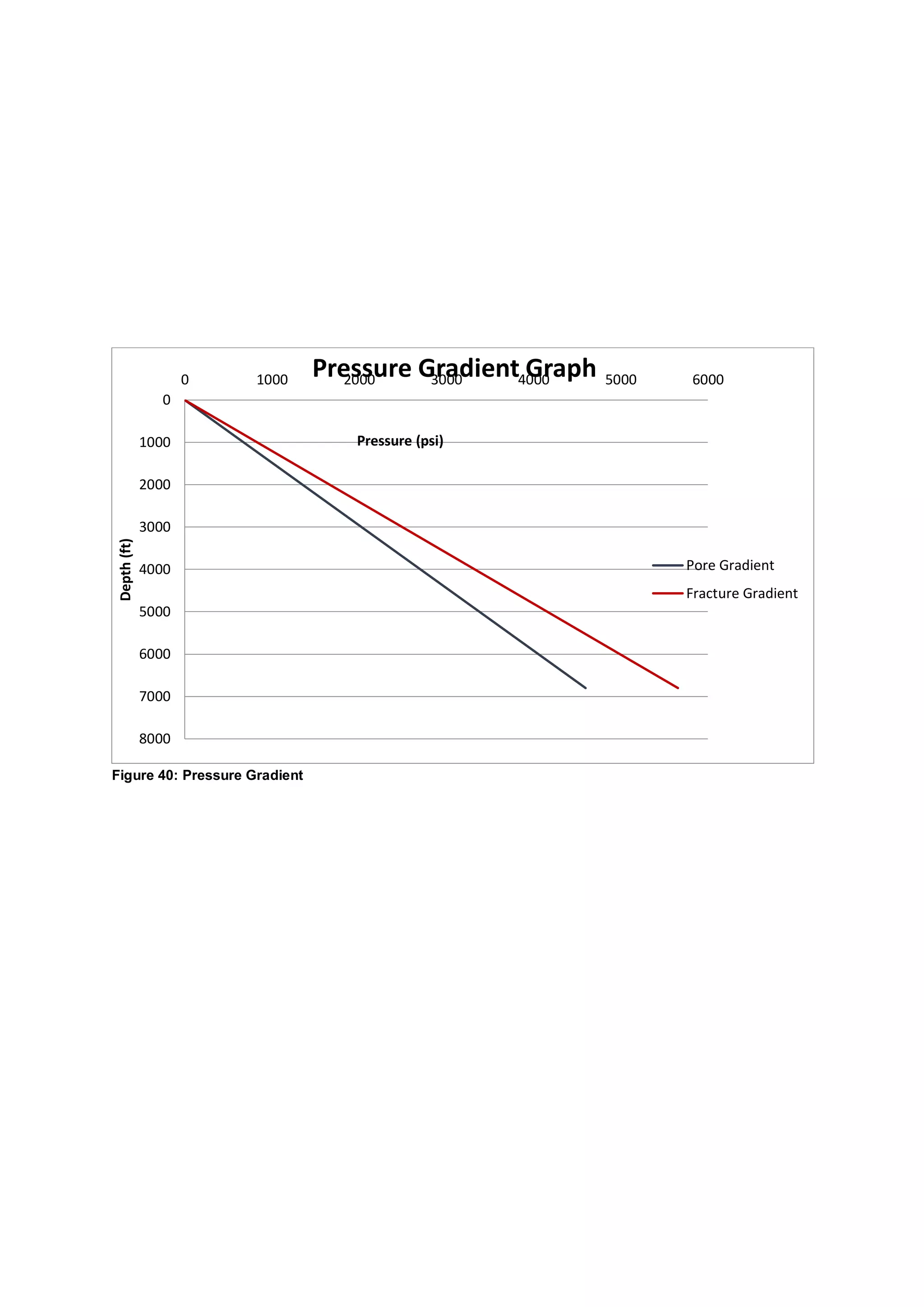Figure 40: Pressure Gradient
0
1000
2000
3000
4000
5000
6000
7000
8000
0 1000 2000 3000 4000 5000 6000
Depth(ft)
Pressure (psi)
Pressure Gradient Graph
Pore Gradient
Fracture Gradient
 