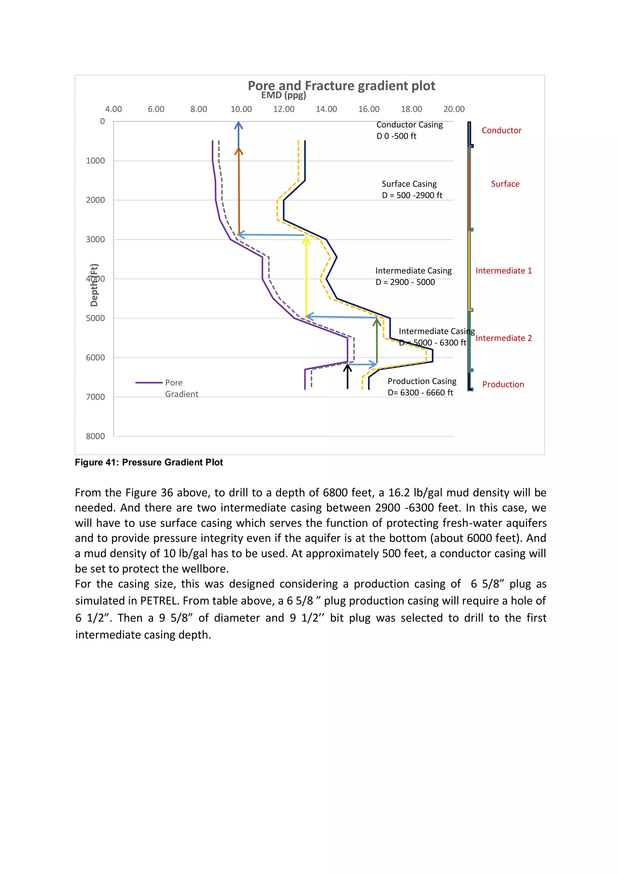 Figure 41: Pressure Gradient Plot
From the Figure 36 above, to drill to a depth of 6800 feet, a 16.2 lb/gal mud density will be
needed. And there are two intermediate casing between 2900 -6300 feet. In this case, we
will have to use surface casing which serves the function of protecting fresh-water aquifers
and to provide pressure integrity even if the aquifer is at the bottom (about 6000 feet). And
a mud density of 10 lb/gal has to be used. At approximately 500 feet, a conductor casing will
be set to protect the wellbore.
For the casing size, this was designed considering a production casing of 6 5/8” plug as
simulated in PETREL. From table above, a 6 5/8 ” plug production casing will require a hole of
6 1/2”. Then a 9 5/8” of diameter and 9 1/2’’ bit plug was selected to drill to the first
intermediate casing depth.
0
1000
2000
3000
4000
5000
6000
7000
8000
4.00 6.00 8.00 10.00 12.00 14.00 16.00 18.00 20.00
Depth(Ft) EMD (ppg)
Pore and Fracture gradient plot
Pore
Gradient
Conductor
Surface
Intermediate 1
Production Casing
D= 6300 - 6660 ft
Intermediate 2
Conductor Casing
D 0 -500 ft
Surface Casing
D = 500 -2900 ft
Intermediate Casing
D = 2900 - 5000
Production
Intermediate Casing
D = 5000 - 6300 ft
 