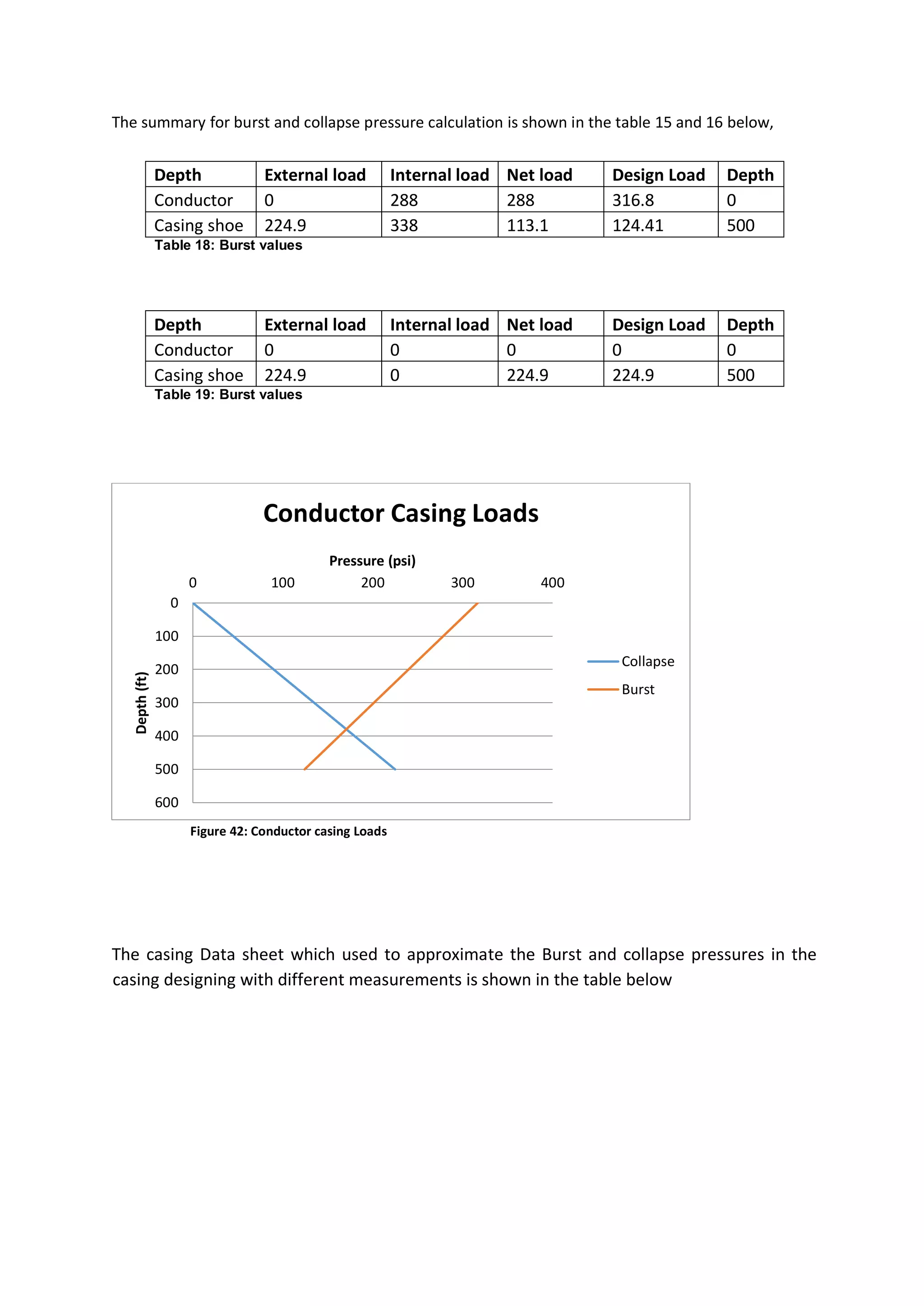 The summary for burst and collapse pressure calculation is shown in the table 15 and 16 below,
Depth External load Internal load Net load Design Load Depth
Conductor 0 288 288 316.8 0
Casing shoe 224.9 338 113.1 124.41 500
Table 18: Burst values
Depth External load Internal load Net load Design Load Depth
Conductor 0 0 0 0 0
Casing shoe 224.9 0 224.9 224.9 500
Table 19: Burst values
Figure 42: Conductor casing Loads
The casing Data sheet which used to approximate the Burst and collapse pressures in the
casing designing with different measurements is shown in the table below
0
100
200
300
400
500
600
0 100 200 300 400
Depth(ft)
Pressure (psi)
Conductor Casing Loads
Collapse
Burst
 
