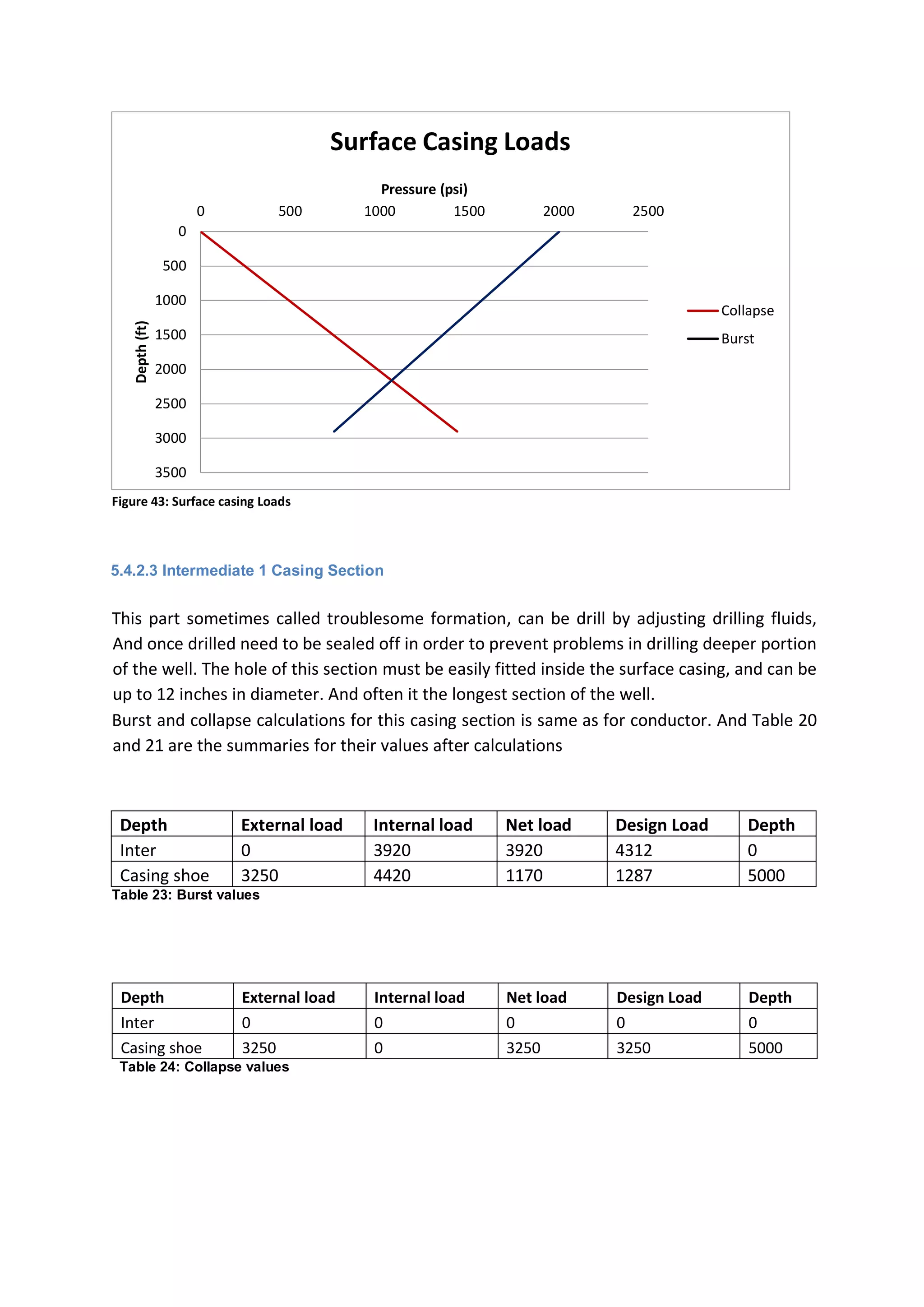 Figure 43: Surface casing Loads
5.4.2.3 Intermediate 1 Casing Section
This part sometimes called troublesome formation, can be drill by adjusting drilling fluids,
And once drilled need to be sealed off in order to prevent problems in drilling deeper portion
of the well. The hole of this section must be easily fitted inside the surface casing, and can be
up to 12 inches in diameter. And often it the longest section of the well.
Burst and collapse calculations for this casing section is same as for conductor. And Table 20
and 21 are the summaries for their values after calculations
Depth External load Internal load Net load Design Load Depth
Inter 0 3920 3920 4312 0
Casing shoe 3250 4420 1170 1287 5000
Table 23: Burst values
Depth External load Internal load Net load Design Load Depth
Inter 0 0 0 0 0
Casing shoe 3250 0 3250 3250 5000
Table 24: Collapse values
0
500
1000
1500
2000
2500
3000
3500
0 500 1000 1500 2000 2500
Depth(ft)
Pressure (psi)
Surface Casing Loads
Collapse
Burst
 