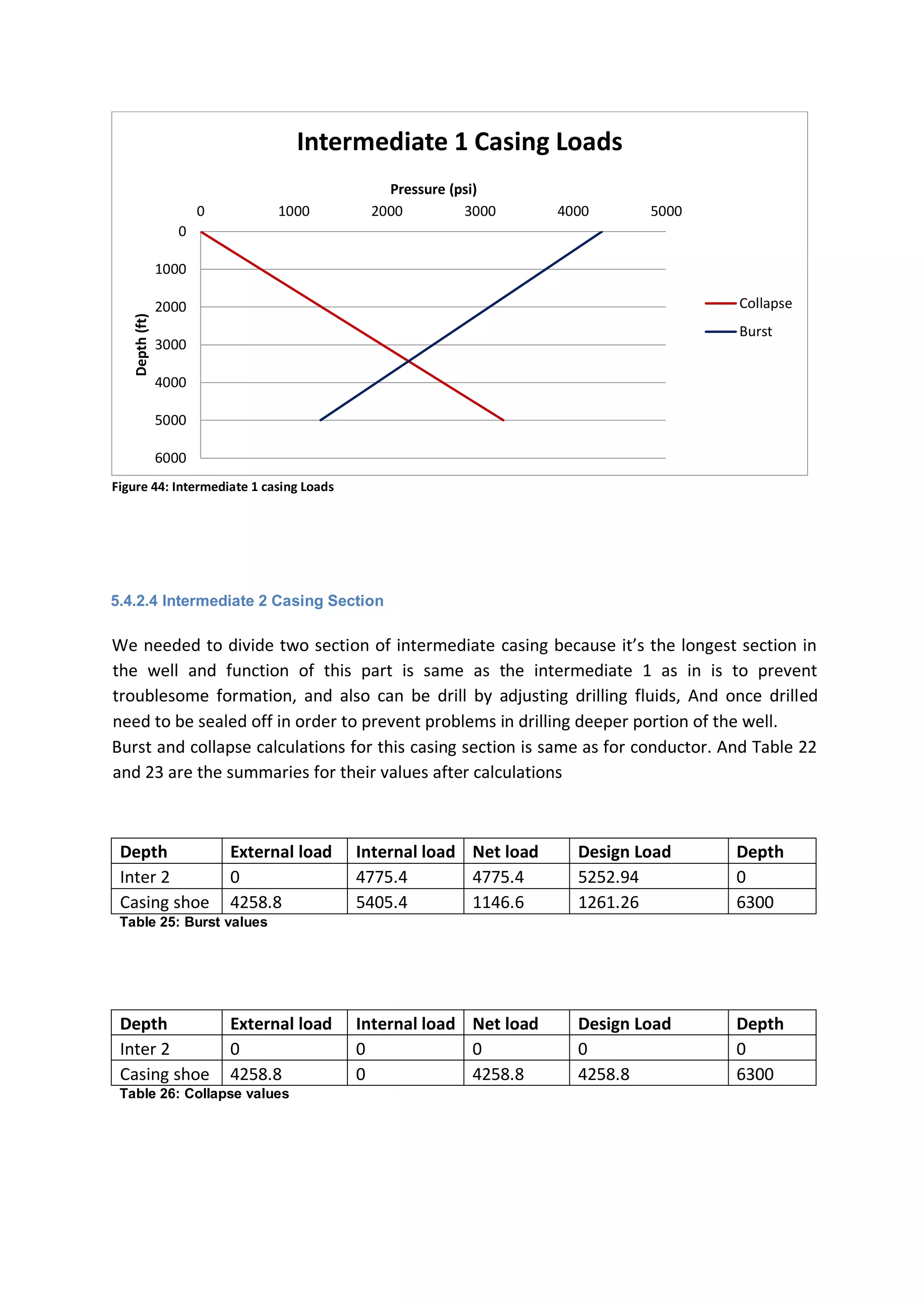 Figure 44: Intermediate 1 casing Loads
5.4.2.4 Intermediate 2 Casing Section
We needed to divide two section of intermediate casing because it’s the longest section in
the well and function of this part is same as the intermediate 1 as in is to prevent
troublesome formation, and also can be drill by adjusting drilling fluids, And once drilled
need to be sealed off in order to prevent problems in drilling deeper portion of the well.
Burst and collapse calculations for this casing section is same as for conductor. And Table 22
and 23 are the summaries for their values after calculations
Depth External load Internal load Net load Design Load Depth
Inter 2 0 4775.4 4775.4 5252.94 0
Casing shoe 4258.8 5405.4 1146.6 1261.26 6300
Table 25: Burst values
Depth External load Internal load Net load Design Load Depth
Inter 2 0 0 0 0 0
Casing shoe 4258.8 0 4258.8 4258.8 6300
Table 26: Collapse values
0
1000
2000
3000
4000
5000
6000
0 1000 2000 3000 4000 5000
Depth(ft)
Pressure (psi)
Intermediate 1 Casing Loads
Collapse
Burst
 