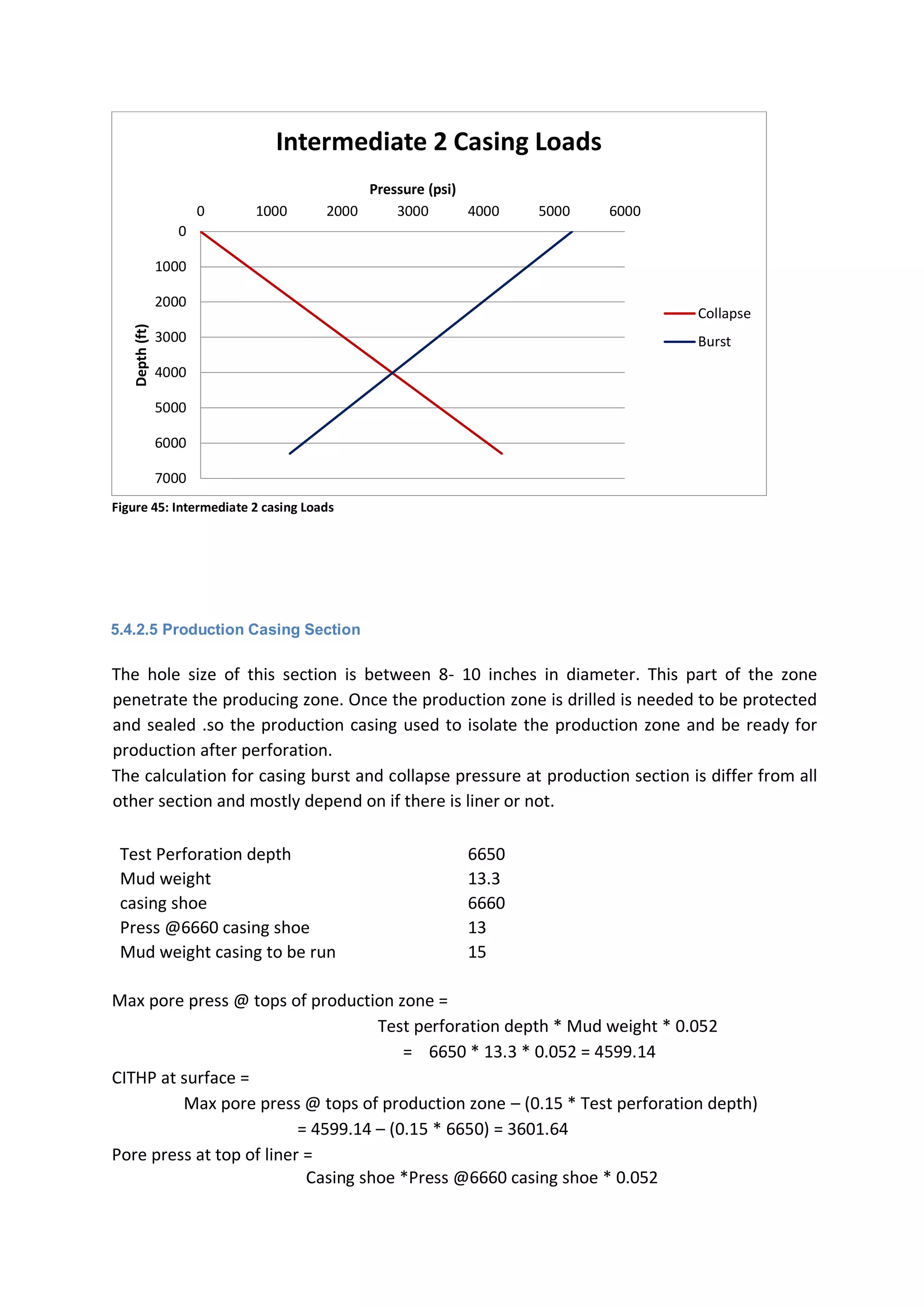 Figure 45: Intermediate 2 casing Loads
5.4.2.5 Production Casing Section
The hole size of this section is between 8- 10 inches in diameter. This part of the zone
penetrate the producing zone. Once the production zone is drilled is needed to be protected
and sealed .so the production casing used to isolate the production zone and be ready for
production after perforation.
The calculation for casing burst and collapse pressure at production section is differ from all
other section and mostly depend on if there is liner or not.
Test Perforation depth 6650
Mud weight 13.3
casing shoe 6660
Press @6660 casing shoe 13
Mud weight casing to be run 15
Max pore press @ tops of production zone =
Test perforation depth * Mud weight * 0.052
= 6650 * 13.3 * 0.052 = 4599.14
CITHP at surface =
Max pore press @ tops of production zone – (0.15 * Test perforation depth)
= 4599.14 – (0.15 * 6650) = 3601.64
Pore press at top of liner =
Casing shoe *Press @6660 casing shoe * 0.052
0
1000
2000
3000
4000
5000
6000
7000
0 1000 2000 3000 4000 5000 6000
Depth(ft)
Pressure (psi)
Intermediate 2 Casing Loads
Collapse
Burst
 