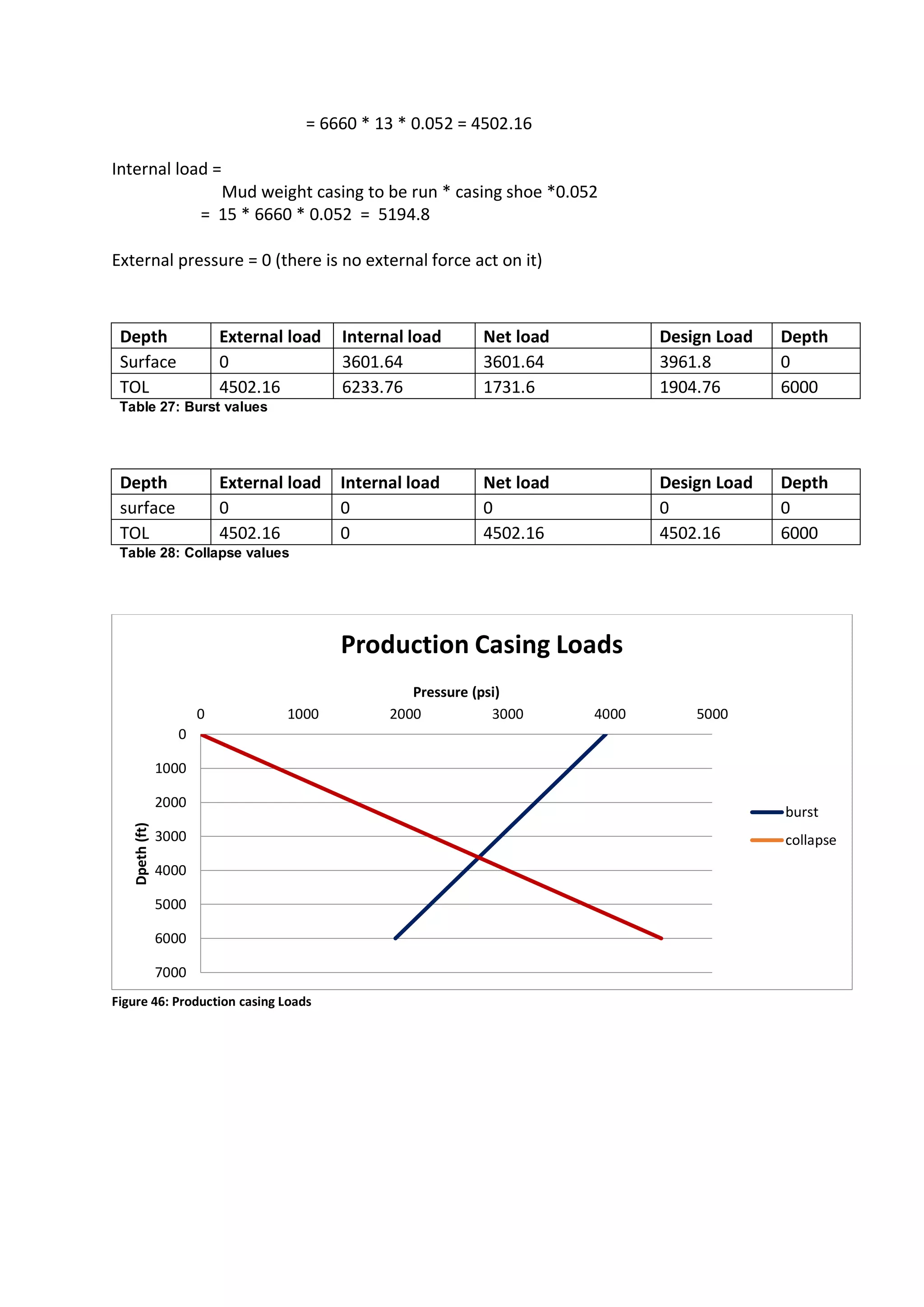 = 6660 * 13 * 0.052 = 4502.16
Internal load =
Mud weight casing to be run * casing shoe *0.052
= 15 * 6660 * 0.052 = 5194.8
External pressure = 0 (there is no external force act on it)
Depth External load Internal load Net load Design Load Depth
Surface 0 3601.64 3601.64 3961.8 0
TOL 4502.16 6233.76 1731.6 1904.76 6000
Table 27: Burst values
Depth External load Internal load Net load Design Load Depth
surface 0 0 0 0 0
TOL 4502.16 0 4502.16 4502.16 6000
Table 28: Collapse values
Figure 46: Production casing Loads
0
1000
2000
3000
4000
5000
6000
7000
0 1000 2000 3000 4000 5000
Dpeth(ft)
Pressure (psi)
Production Casing Loads
burst
collapse
 