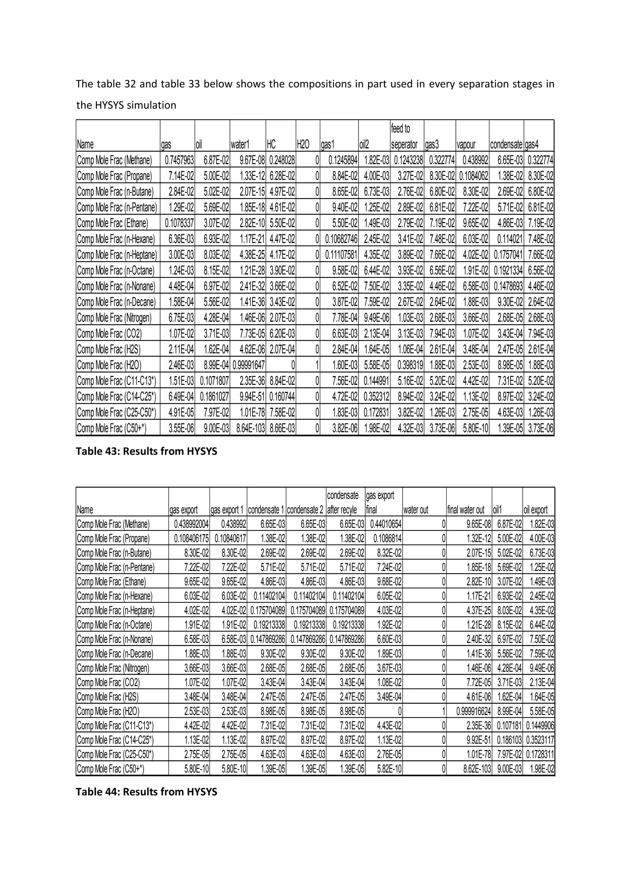 The table 32 and table 33 below shows the compositions in part used in every separation stages in
the HYSYS simulation
Table 43: Results from HYSYS
Table 44: Results from HYSYS
Name gas oil water1 HC H2O gas1 oil2
feedto
seperator gas3 vapour condensate gas4
CompMoleFrac (Methane) 0.7457963 6.87E-02 9.67E-08 0.248028 0 0.1245894 1.82E-03 0.1243238 0.322774 0.438992 6.65E-03 0.322774
CompMoleFrac (Propane) 7.14E-02 5.00E-02 1.33E-12 6.28E-02 0 8.84E-02 4.00E-03 3.27E-02 8.30E-02 0.1084062 1.38E-02 8.30E-02
CompMoleFrac (n-Butane) 2.84E-02 5.02E-02 2.07E-15 4.97E-02 0 8.65E-02 6.73E-03 2.76E-02 6.80E-02 8.30E-02 2.69E-02 6.80E-02
CompMoleFrac (n-Pentane) 1.29E-02 5.69E-02 1.85E-18 4.61E-02 0 9.40E-02 1.25E-02 2.89E-02 6.81E-02 7.22E-02 5.71E-02 6.81E-02
CompMoleFrac (Ethane) 0.1078337 3.07E-02 2.82E-10 5.50E-02 0 5.50E-02 1.49E-03 2.79E-02 7.19E-02 9.65E-02 4.86E-03 7.19E-02
CompMoleFrac (n-Hexane) 6.36E-03 6.93E-02 1.17E-21 4.47E-02 0 0.10682746 2.45E-02 3.41E-02 7.48E-02 6.03E-02 0.114021 7.48E-02
CompMoleFrac (n-Heptane) 3.00E-03 8.03E-02 4.38E-25 4.17E-02 0 0.11107581 4.35E-02 3.89E-02 7.66E-02 4.02E-02 0.1757041 7.66E-02
CompMoleFrac (n-Octane) 1.24E-03 8.15E-02 1.21E-28 3.90E-02 0 9.58E-02 6.44E-02 3.93E-02 6.56E-02 1.91E-02 0.1921334 6.56E-02
CompMoleFrac (n-Nonane) 4.48E-04 6.97E-02 2.41E-32 3.66E-02 0 6.52E-02 7.50E-02 3.35E-02 4.46E-02 6.58E-03 0.1478693 4.46E-02
CompMoleFrac (n-Decane) 1.58E-04 5.56E-02 1.41E-36 3.43E-02 0 3.87E-02 7.59E-02 2.67E-02 2.64E-02 1.88E-03 9.30E-02 2.64E-02
CompMoleFrac (Nitrogen) 6.75E-03 4.28E-04 1.46E-06 2.07E-03 0 7.78E-04 9.49E-06 1.03E-03 2.68E-03 3.66E-03 2.68E-05 2.68E-03
CompMoleFrac (CO2) 1.07E-02 3.71E-03 7.73E-05 6.20E-03 0 6.63E-03 2.13E-04 3.13E-03 7.94E-03 1.07E-02 3.43E-04 7.94E-03
CompMoleFrac (H2S) 2.11E-04 1.62E-04 4.62E-06 2.07E-04 0 2.84E-04 1.64E-05 1.06E-04 2.61E-04 3.48E-04 2.47E-05 2.61E-04
CompMoleFrac (H2O) 2.46E-03 8.99E-04 0.99991647 0 1 1.60E-03 5.58E-05 0.398319 1.88E-03 2.53E-03 8.98E-05 1.88E-03
CompMoleFrac (C11-C13*) 1.51E-03 0.1071807 2.35E-36 8.84E-02 0 7.56E-02 0.144991 5.16E-02 5.20E-02 4.42E-02 7.31E-02 5.20E-02
CompMoleFrac (C14-C25*) 6.49E-04 0.1861027 9.94E-51 0.160744 0 4.72E-02 0.352312 8.94E-02 3.24E-02 1.13E-02 8.97E-02 3.24E-02
CompMoleFrac (C25-C50*) 4.91E-05 7.97E-02 1.01E-78 7.58E-02 0 1.83E-03 0.172831 3.82E-02 1.26E-03 2.75E-05 4.63E-03 1.26E-03
CompMoleFrac (C50+*) 3.55E-06 9.00E-03 8.64E-103 8.66E-03 0 3.82E-06 1.98E-02 4.32E-03 3.73E-06 5.80E-10 1.39E-05 3.73E-06
Name gas export gas export1 condensate1 condensate2
condensate
afterrecyle
gas export
final waterout finalwaterout oil1 oilexport
CompMoleFrac (Methane) 0.438992004 0.438992 6.65E-03 6.65E-03 6.65E-03 0.44010654 0 9.65E-08 6.87E-02 1.82E-03
CompMoleFrac (Propane) 0.108406175 0.10840617 1.38E-02 1.38E-02 1.38E-02 0.1086814 0 1.32E-12 5.00E-02 4.00E-03
CompMoleFrac (n-Butane) 8.30E-02 8.30E-02 2.69E-02 2.69E-02 2.69E-02 8.32E-02 0 2.07E-15 5.02E-02 6.73E-03
CompMoleFrac (n-Pentane) 7.22E-02 7.22E-02 5.71E-02 5.71E-02 5.71E-02 7.24E-02 0 1.85E-18 5.69E-02 1.25E-02
CompMoleFrac (Ethane) 9.65E-02 9.65E-02 4.86E-03 4.86E-03 4.86E-03 9.68E-02 0 2.82E-10 3.07E-02 1.49E-03
CompMoleFrac (n-Hexane) 6.03E-02 6.03E-02 0.11402104 0.11402104 0.11402104 6.05E-02 0 1.17E-21 6.93E-02 2.45E-02
CompMoleFrac (n-Heptane) 4.02E-02 4.02E-02 0.175704089 0.175704089 0.175704089 4.03E-02 0 4.37E-25 8.03E-02 4.35E-02
CompMoleFrac (n-Octane) 1.91E-02 1.91E-02 0.19213338 0.19213338 0.19213338 1.92E-02 0 1.21E-28 8.15E-02 6.44E-02
CompMoleFrac (n-Nonane) 6.58E-03 6.58E-03 0.147869286 0.147869286 0.147869286 6.60E-03 0 2.40E-32 6.97E-02 7.50E-02
CompMoleFrac (n-Decane) 1.88E-03 1.88E-03 9.30E-02 9.30E-02 9.30E-02 1.89E-03 0 1.41E-36 5.56E-02 7.59E-02
CompMoleFrac (Nitrogen) 3.66E-03 3.66E-03 2.68E-05 2.68E-05 2.68E-05 3.67E-03 0 1.46E-06 4.28E-04 9.49E-06
CompMoleFrac (CO2) 1.07E-02 1.07E-02 3.43E-04 3.43E-04 3.43E-04 1.08E-02 0 7.72E-05 3.71E-03 2.13E-04
CompMoleFrac (H2S) 3.48E-04 3.48E-04 2.47E-05 2.47E-05 2.47E-05 3.49E-04 0 4.61E-06 1.62E-04 1.64E-05
CompMoleFrac (H2O) 2.53E-03 2.53E-03 8.98E-05 8.98E-05 8.98E-05 0 1 0.999916624 8.99E-04 5.58E-05
CompMoleFrac (C11-C13*) 4.42E-02 4.42E-02 7.31E-02 7.31E-02 7.31E-02 4.43E-02 0 2.35E-36 0.107181 0.1449906
CompMoleFrac (C14-C25*) 1.13E-02 1.13E-02 8.97E-02 8.97E-02 8.97E-02 1.13E-02 0 9.92E-51 0.186103 0.3523117
CompMoleFrac (C25-C50*) 2.75E-05 2.75E-05 4.63E-03 4.63E-03 4.63E-03 2.76E-05 0 1.01E-78 7.97E-02 0.1728311
CompMoleFrac (C50+*) 5.80E-10 5.80E-10 1.39E-05 1.39E-05 1.39E-05 5.82E-10 0 8.62E-103 9.00E-03 1.98E-02
 