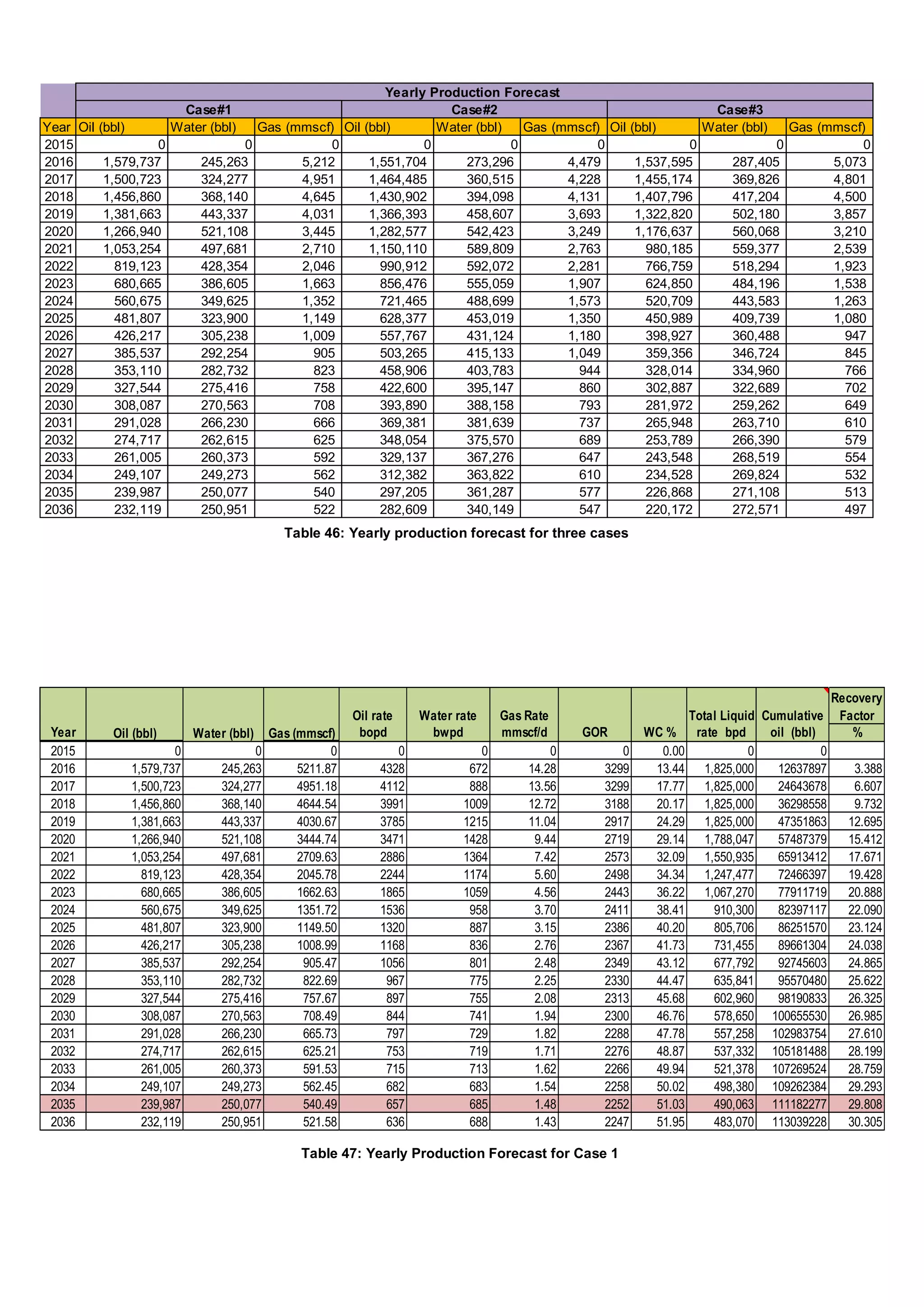 Table 47: Yearly Production Forecast for Case 1
Year Oil (bbl) Water (bbl) Gas (mmscf) Oil (bbl) Water (bbl) Gas (mmscf) Oil (bbl) Water (bbl) Gas (mmscf)
2015 0 0 0 0 0 0 0 0 0
2016 1,579,737 245,263 5,212 1,551,704 273,296 4,479 1,537,595 287,405 5,073
2017 1,500,723 324,277 4,951 1,464,485 360,515 4,228 1,455,174 369,826 4,801
2018 1,456,860 368,140 4,645 1,430,902 394,098 4,131 1,407,796 417,204 4,500
2019 1,381,663 443,337 4,031 1,366,393 458,607 3,693 1,322,820 502,180 3,857
2020 1,266,940 521,108 3,445 1,282,577 542,423 3,249 1,176,637 560,068 3,210
2021 1,053,254 497,681 2,710 1,150,110 589,809 2,763 980,185 559,377 2,539
2022 819,123 428,354 2,046 990,912 592,072 2,281 766,759 518,294 1,923
2023 680,665 386,605 1,663 856,476 555,059 1,907 624,850 484,196 1,538
2024 560,675 349,625 1,352 721,465 488,699 1,573 520,709 443,583 1,263
2025 481,807 323,900 1,149 628,377 453,019 1,350 450,989 409,739 1,080
2026 426,217 305,238 1,009 557,767 431,124 1,180 398,927 360,488 947
2027 385,537 292,254 905 503,265 415,133 1,049 359,356 346,724 845
2028 353,110 282,732 823 458,906 403,783 944 328,014 334,960 766
2029 327,544 275,416 758 422,600 395,147 860 302,887 322,689 702
2030 308,087 270,563 708 393,890 388,158 793 281,972 259,262 649
2031 291,028 266,230 666 369,381 381,639 737 265,948 263,710 610
2032 274,717 262,615 625 348,054 375,570 689 253,789 266,390 579
2033 261,005 260,373 592 329,137 367,276 647 243,548 268,519 554
2034 249,107 249,273 562 312,382 363,822 610 234,528 269,824 532
2035 239,987 250,077 540 297,205 361,287 577 226,868 271,108 513
2036 232,119 250,951 522 282,609 340,149 547 220,172 272,571 497
Case#1 Case#2 Case#3
Yearly Production Forecast
Table 46: Yearly production forecast for three cases
Oil rate Water rate Gas Rate Total Liquid Cumulative
Recovery
Factor
Year Oil (bbl) Water (bbl) Gas (mmscf) bopd bwpd mmscf/d GOR WC % rate bpd oil (bbl) %
2015 0 0 0 0 0 0 0 0.00 0 0
2016 1,579,737 245,263 5211.87 4328 672 14.28 3299 13.44 1,825,000 12637897 3.388
2017 1,500,723 324,277 4951.18 4112 888 13.56 3299 17.77 1,825,000 24643678 6.607
2018 1,456,860 368,140 4644.54 3991 1009 12.72 3188 20.17 1,825,000 36298558 9.732
2019 1,381,663 443,337 4030.67 3785 1215 11.04 2917 24.29 1,825,000 47351863 12.695
2020 1,266,940 521,108 3444.74 3471 1428 9.44 2719 29.14 1,788,047 57487379 15.412
2021 1,053,254 497,681 2709.63 2886 1364 7.42 2573 32.09 1,550,935 65913412 17.671
2022 819,123 428,354 2045.78 2244 1174 5.60 2498 34.34 1,247,477 72466397 19.428
2023 680,665 386,605 1662.63 1865 1059 4.56 2443 36.22 1,067,270 77911719 20.888
2024 560,675 349,625 1351.72 1536 958 3.70 2411 38.41 910,300 82397117 22.090
2025 481,807 323,900 1149.50 1320 887 3.15 2386 40.20 805,706 86251570 23.124
2026 426,217 305,238 1008.99 1168 836 2.76 2367 41.73 731,455 89661304 24.038
2027 385,537 292,254 905.47 1056 801 2.48 2349 43.12 677,792 92745603 24.865
2028 353,110 282,732 822.69 967 775 2.25 2330 44.47 635,841 95570480 25.622
2029 327,544 275,416 757.67 897 755 2.08 2313 45.68 602,960 98190833 26.325
2030 308,087 270,563 708.49 844 741 1.94 2300 46.76 578,650 100655530 26.985
2031 291,028 266,230 665.73 797 729 1.82 2288 47.78 557,258 102983754 27.610
2032 274,717 262,615 625.21 753 719 1.71 2276 48.87 537,332 105181488 28.199
2033 261,005 260,373 591.53 715 713 1.62 2266 49.94 521,378 107269524 28.759
2034 249,107 249,273 562.45 682 683 1.54 2258 50.02 498,380 109262384 29.293
2035 239,987 250,077 540.49 657 685 1.48 2252 51.03 490,063 111182277 29.808
2036 232,119 250,951 521.58 636 688 1.43 2247 51.95 483,070 113039228 30.305
 