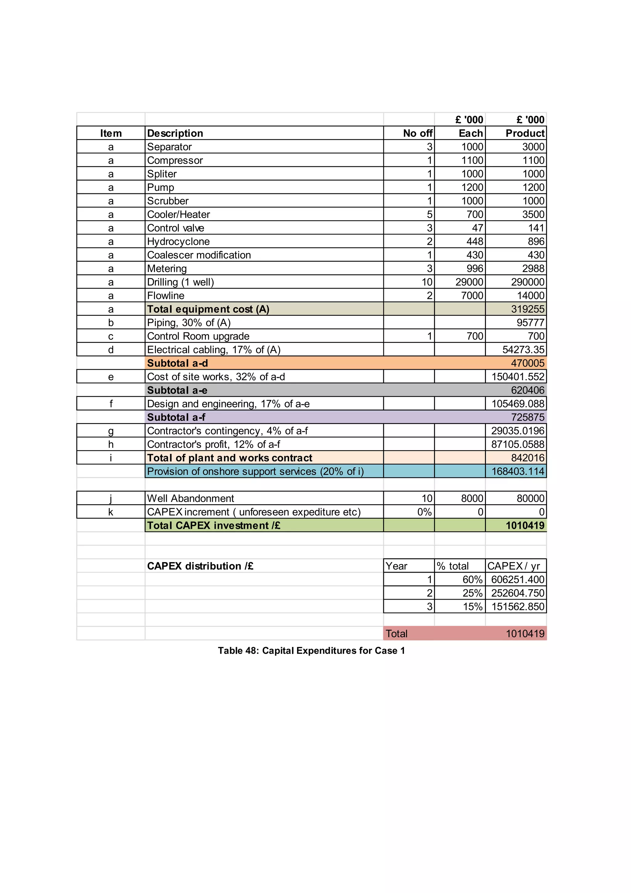 £ '000 £ '000
Item Description No off Each Product
a Separator 3 1000 3000
a Compressor 1 1100 1100
a Spliter 1 1000 1000
a Pump 1 1200 1200
a Scrubber 1 1000 1000
a Cooler/Heater 5 700 3500
a Control valve 3 47 141
a Hydrocyclone 2 448 896
a Coalescer modification 1 430 430
a Metering 3 996 2988
a Drilling (1 well) 10 29000 290000
a Flowline 2 7000 14000
a Total equipment cost (A) 319255
b Piping, 30% of (A) 95777
c Control Room upgrade 1 700 700
d Electrical cabling, 17% of (A) 54273.35
Subtotal a-d 470005
e Cost of site works, 32% of a-d 150401.552
Subtotal a-e 620406
f Design and engineering, 17% of a-e 105469.088
Subtotal a-f 725875
g Contractor's contingency, 4% of a-f 29035.0196
h Contractor's profit, 12% of a-f 87105.0588
i Total of plant and works contract 842016
Provision of onshore support services (20% of i) 168403.114
j Well Abandonment 10 8000 80000
k CAPEX increment ( unforeseen expediture etc) 0% 0 0
Total CAPEX investment /£ 1010419
CAPEX distribution /£ Year % total CAPEX / yr
1 60% 606251.400
2 25% 252604.750
3 15% 151562.850
Total 1010419
Table 48: Capital Expenditures for Case 1
 