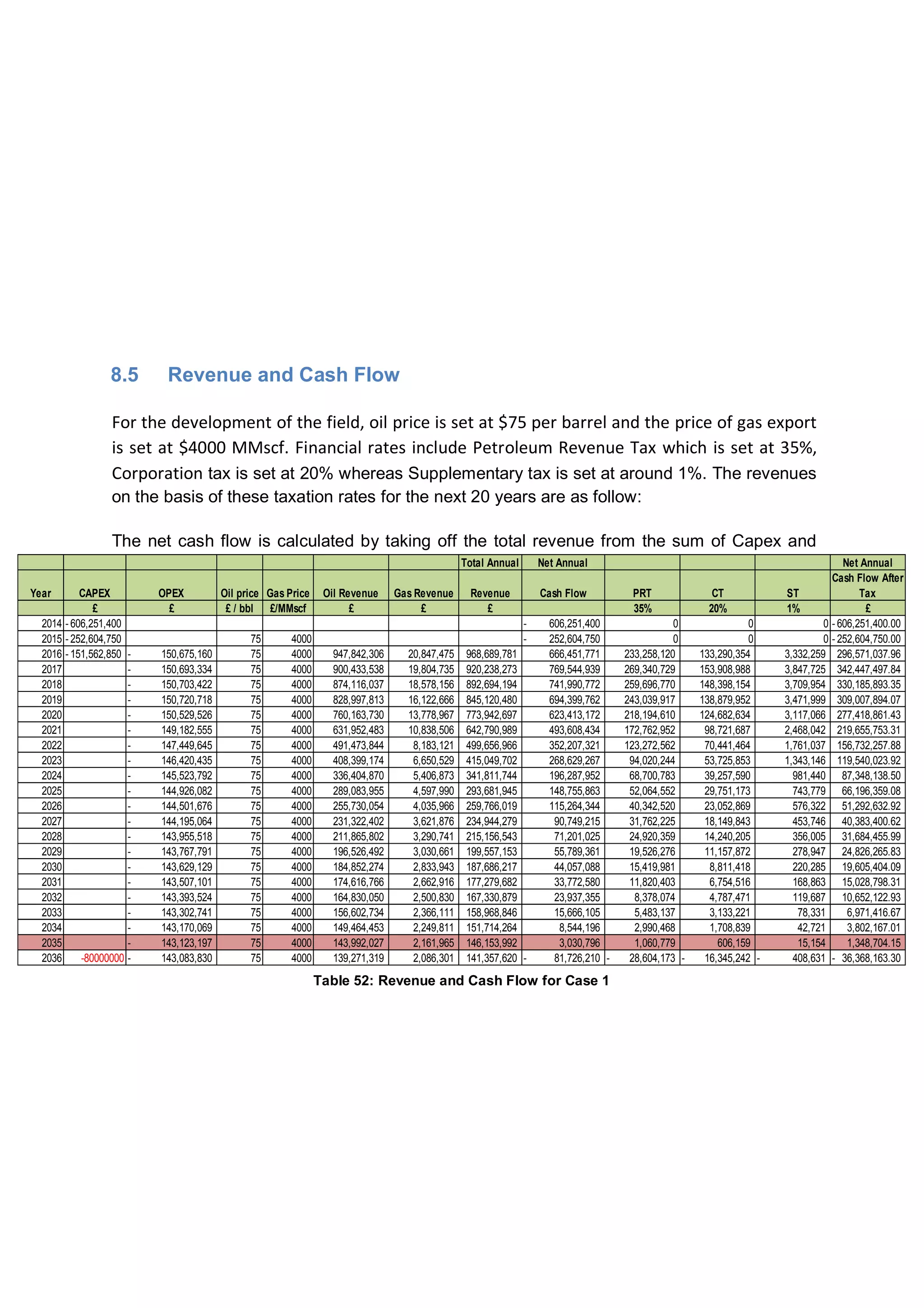 8.5 Revenue and Cash Flow
For the development of the field, oil price is set at $75 per barrel and the price of gas export
is set at $4000 MMscf. Financial rates include Petroleum Revenue Tax which is set at 35%,
Corporation tax is set at 20% whereas Supplementary tax is set at around 1%. The revenues
on the basis of these taxation rates for the next 20 years are as follow:
The net cash flow is calculated by taking off the total revenue from the sum of Capex and
Total Annual Net Annual Net Annual
Year CAPEX OPEX Oil price Gas Price Oil Revenue Gas Revenue Revenue Cash Flow PRT CT ST
Cash Flow After
Tax
£ £ £ / bbl £/MMscf £ £ £ 35% 20% 1% £
2014 606,251,400- 606,251,400- 0 0 0 606,251,400.00-
2015 252,604,750- 75 4000 252,604,750- 0 0 0 252,604,750.00-
2016 151,562,850- 150,675,160- 75 4000 947,842,306 20,847,475 968,689,781 666,451,771 233,258,120 133,290,354 3,332,259 296,571,037.96
2017 150,693,334- 75 4000 900,433,538 19,804,735 920,238,273 769,544,939 269,340,729 153,908,988 3,847,725 342,447,497.84
2018 150,703,422- 75 4000 874,116,037 18,578,156 892,694,194 741,990,772 259,696,770 148,398,154 3,709,954 330,185,893.35
2019 150,720,718- 75 4000 828,997,813 16,122,666 845,120,480 694,399,762 243,039,917 138,879,952 3,471,999 309,007,894.07
2020 150,529,526- 75 4000 760,163,730 13,778,967 773,942,697 623,413,172 218,194,610 124,682,634 3,117,066 277,418,861.43
2021 149,182,555- 75 4000 631,952,483 10,838,506 642,790,989 493,608,434 172,762,952 98,721,687 2,468,042 219,655,753.31
2022 147,449,645- 75 4000 491,473,844 8,183,121 499,656,966 352,207,321 123,272,562 70,441,464 1,761,037 156,732,257.88
2023 146,420,435- 75 4000 408,399,174 6,650,529 415,049,702 268,629,267 94,020,244 53,725,853 1,343,146 119,540,023.92
2024 145,523,792- 75 4000 336,404,870 5,406,873 341,811,744 196,287,952 68,700,783 39,257,590 981,440 87,348,138.50
2025 144,926,082- 75 4000 289,083,955 4,597,990 293,681,945 148,755,863 52,064,552 29,751,173 743,779 66,196,359.08
2026 144,501,676- 75 4000 255,730,054 4,035,966 259,766,019 115,264,344 40,342,520 23,052,869 576,322 51,292,632.92
2027 144,195,064- 75 4000 231,322,402 3,621,876 234,944,279 90,749,215 31,762,225 18,149,843 453,746 40,383,400.62
2028 143,955,518- 75 4000 211,865,802 3,290,741 215,156,543 71,201,025 24,920,359 14,240,205 356,005 31,684,455.99
2029 143,767,791- 75 4000 196,526,492 3,030,661 199,557,153 55,789,361 19,526,276 11,157,872 278,947 24,826,265.83
2030 143,629,129- 75 4000 184,852,274 2,833,943 187,686,217 44,057,088 15,419,981 8,811,418 220,285 19,605,404.09
2031 143,507,101- 75 4000 174,616,766 2,662,916 177,279,682 33,772,580 11,820,403 6,754,516 168,863 15,028,798.31
2032 143,393,524- 75 4000 164,830,050 2,500,830 167,330,879 23,937,355 8,378,074 4,787,471 119,687 10,652,122.93
2033 143,302,741- 75 4000 156,602,734 2,366,111 158,968,846 15,666,105 5,483,137 3,133,221 78,331 6,971,416.67
2034 143,170,069- 75 4000 149,464,453 2,249,811 151,714,264 8,544,196 2,990,468 1,708,839 42,721 3,802,167.01
2035 143,123,197- 75 4000 143,992,027 2,161,965 146,153,992 3,030,796 1,060,779 606,159 15,154 1,348,704.15
2036 -80000000 143,083,830- 75 4000 139,271,319 2,086,301 141,357,620 81,726,210- 28,604,173- 16,345,242- 408,631- 36,368,163.30-
Table 52: Revenue and Cash Flow for Case 1
 