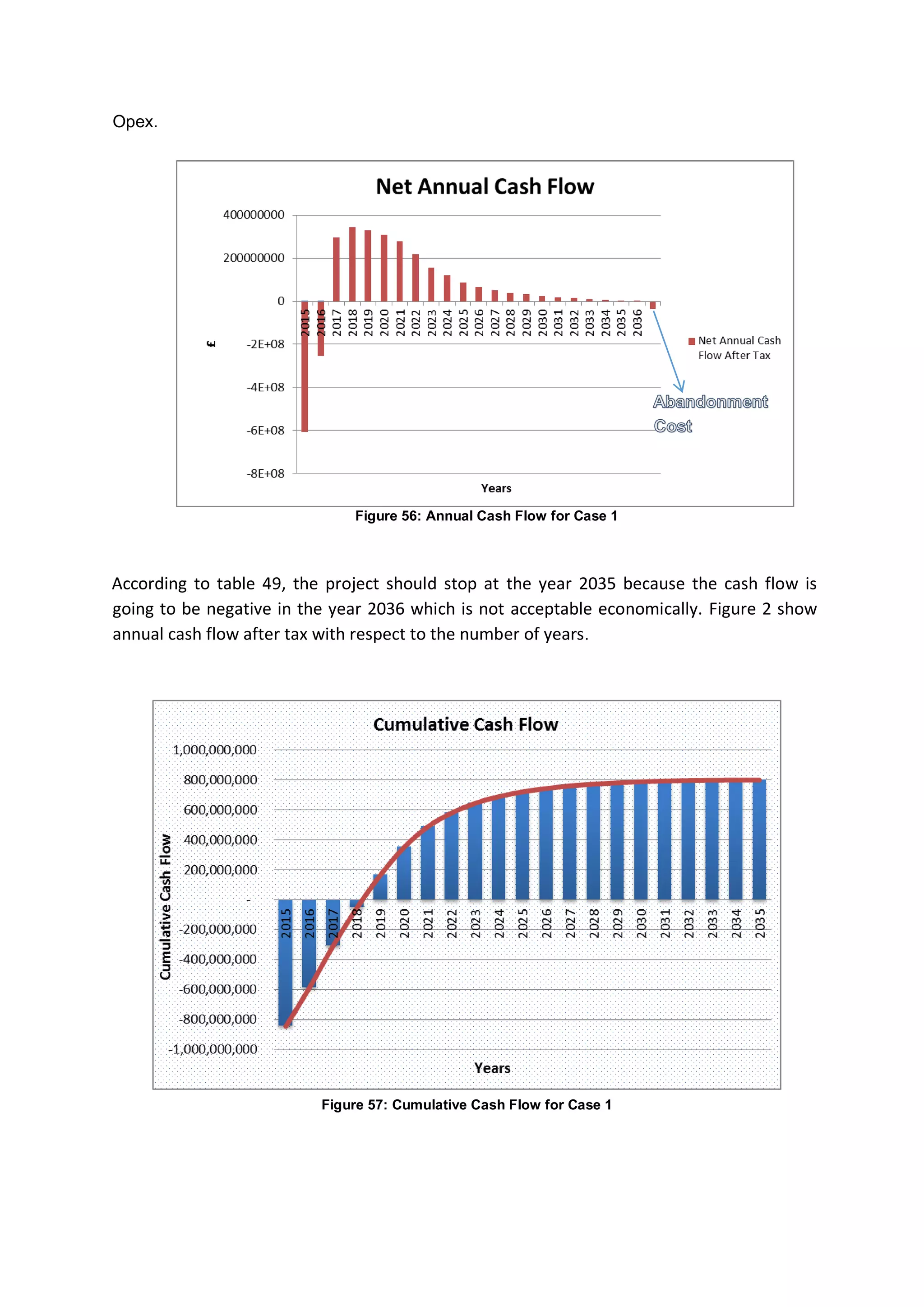 Opex.
According to table 49, the project should stop at the year 2035 because the cash flow is
going to be negative in the year 2036 which is not acceptable economically. Figure 2 show
annual cash flow after tax with respect to the number of years.
Figure 56: Annual Cash Flow for Case 1
Figure 57: Cumulative Cash Flow for Case 1
 