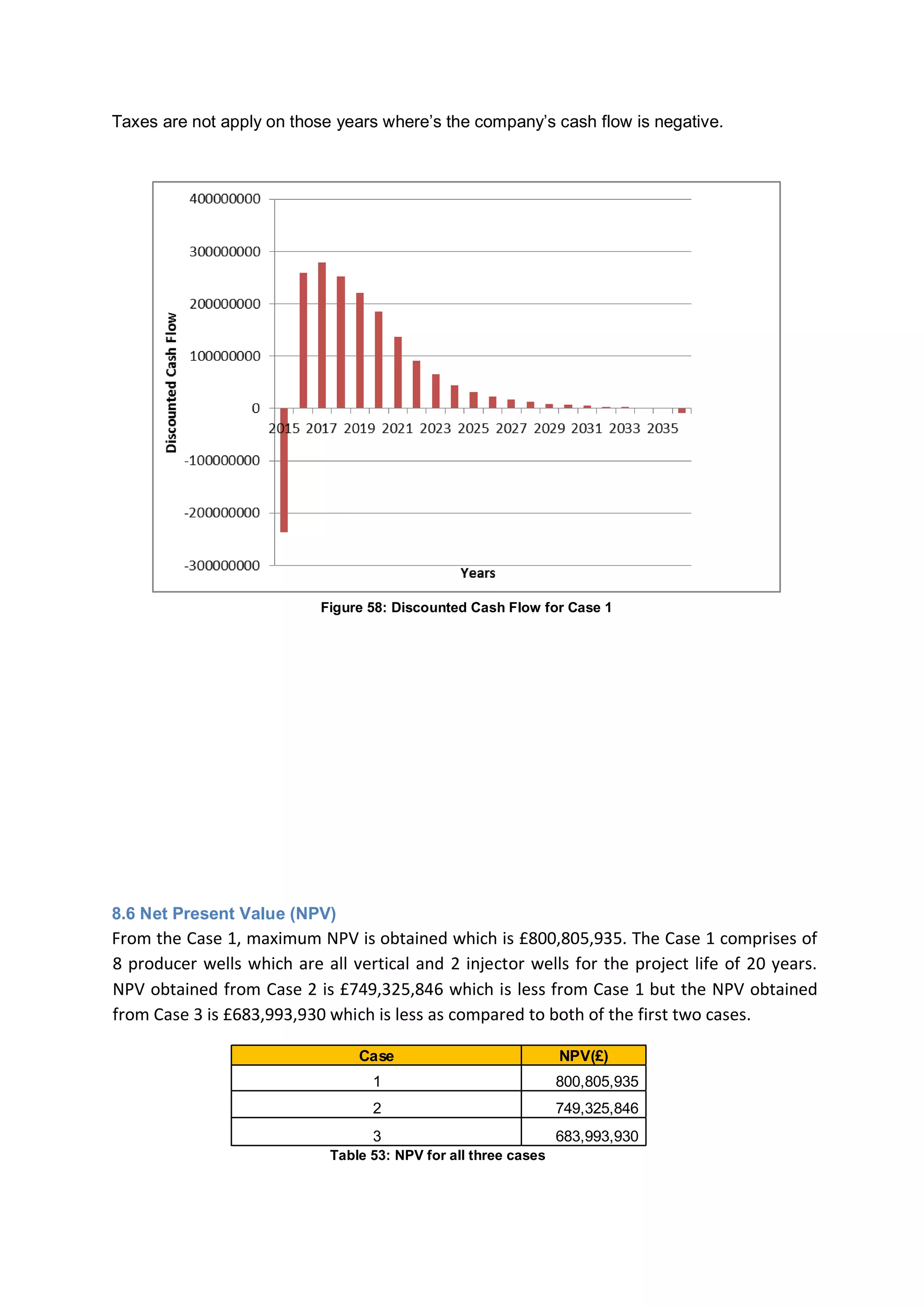 Taxes are not apply on those years where’s the company’s cash flow is negative.
8.6 Net Present Value (NPV)
From the Case 1, maximum NPV is obtained which is £800,805,935. The Case 1 comprises of
8 producer wells which are all vertical and 2 injector wells for the project life of 20 years.
NPV obtained from Case 2 is £749,325,846 which is less from Case 1 but the NPV obtained
from Case 3 is £683,993,930 which is less as compared to both of the first two cases.
Figure 58: Discounted Cash Flow for Case 1
Case NPV(£)
1 800,805,935
2 749,325,846
3 683,993,930
Table 53: NPV for all three cases
 