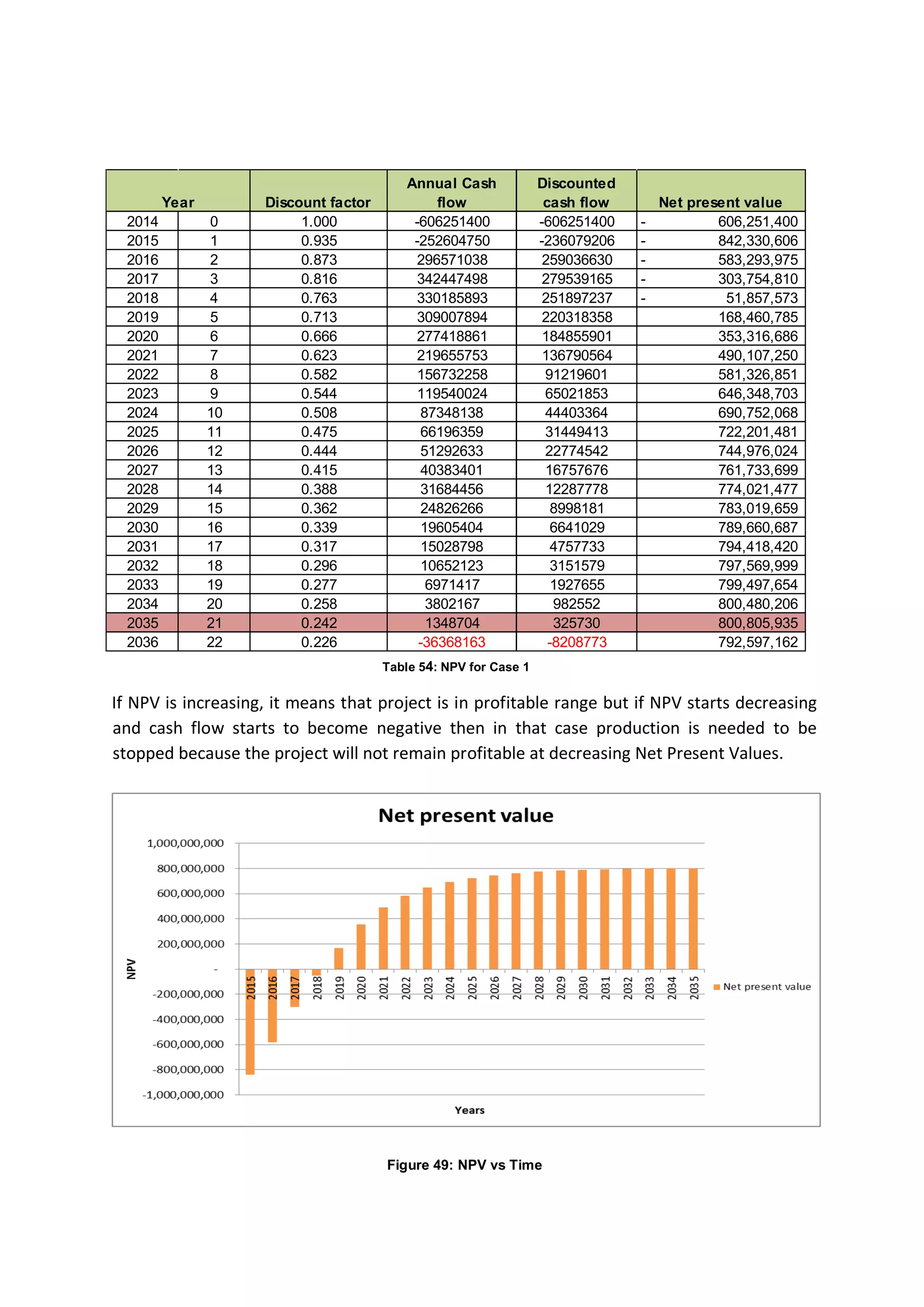 If NPV is increasing, it means that project is in profitable range but if NPV starts decreasing
and cash flow starts to become negative then in that case production is needed to be
stopped because the project will not remain profitable at decreasing Net Present Values.
Figure 49: NPV vs Time
Discount factor
Annual Cash
flow
Discounted
cash flow Net present value
2014 0 1.000 -606251400 -606251400 606,251,400-
2015 1 0.935 -252604750 -236079206 842,330,606-
2016 2 0.873 296571038 259036630 583,293,975-
2017 3 0.816 342447498 279539165 303,754,810-
2018 4 0.763 330185893 251897237 51,857,573-
2019 5 0.713 309007894 220318358 168,460,785
2020 6 0.666 277418861 184855901 353,316,686
2021 7 0.623 219655753 136790564 490,107,250
2022 8 0.582 156732258 91219601 581,326,851
2023 9 0.544 119540024 65021853 646,348,703
2024 10 0.508 87348138 44403364 690,752,068
2025 11 0.475 66196359 31449413 722,201,481
2026 12 0.444 51292633 22774542 744,976,024
2027 13 0.415 40383401 16757676 761,733,699
2028 14 0.388 31684456 12287778 774,021,477
2029 15 0.362 24826266 8998181 783,019,659
2030 16 0.339 19605404 6641029 789,660,687
2031 17 0.317 15028798 4757733 794,418,420
2032 18 0.296 10652123 3151579 797,569,999
2033 19 0.277 6971417 1927655 799,497,654
2034 20 0.258 3802167 982552 800,480,206
2035 21 0.242 1348704 325730 800,805,935
2036 22 0.226 -36368163 -8208773 792,597,162
Year
Table 54: NPV for Case 1
 