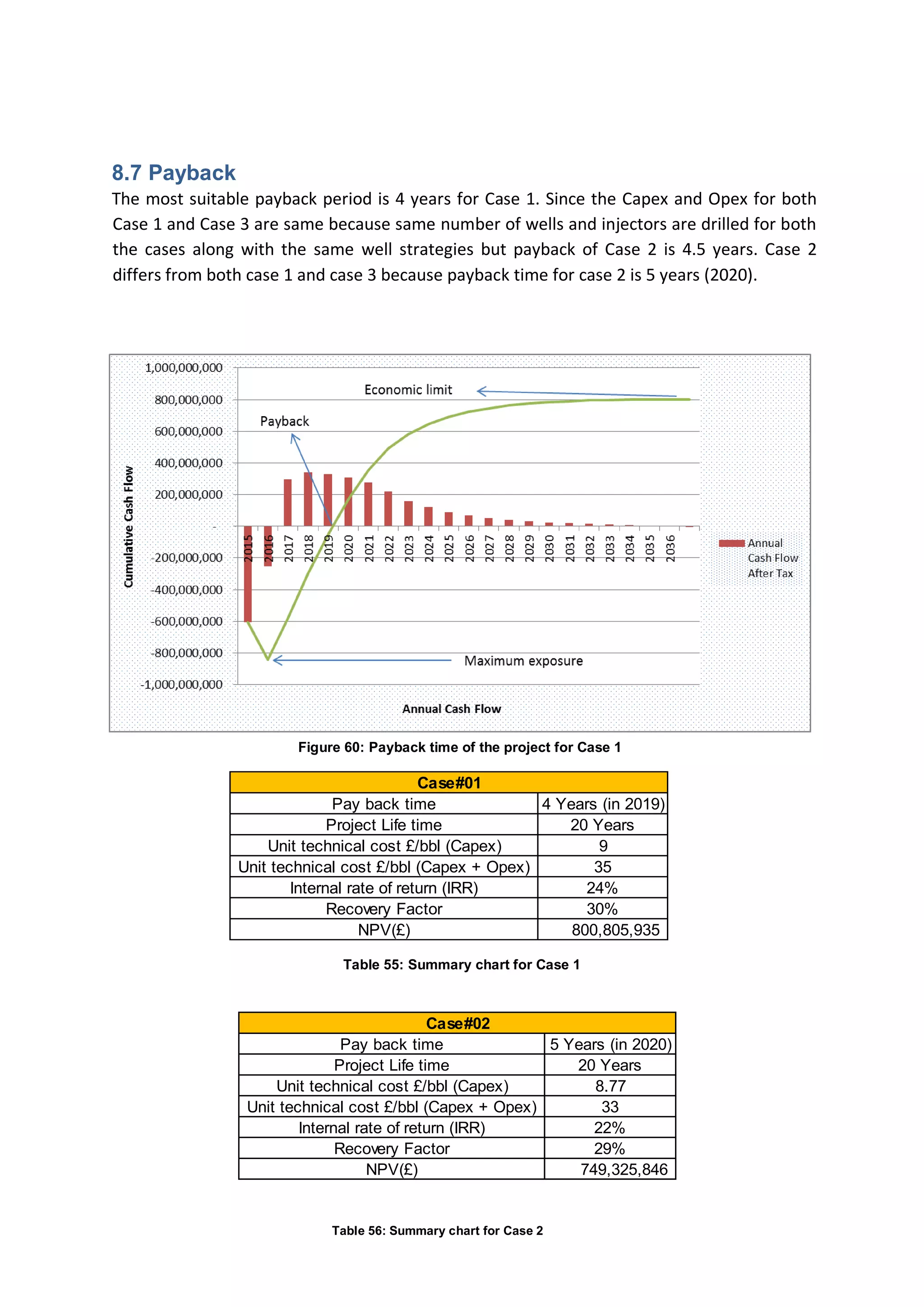 8.7 Payback
The most suitable payback period is 4 years for Case 1. Since the Capex and Opex for both
Case 1 and Case 3 are same because same number of wells and injectors are drilled for both
the cases along with the same well strategies but payback of Case 2 is 4.5 years. Case 2
differs from both case 1 and case 3 because payback time for case 2 is 5 years (2020).
Figure 60: Payback time of the project for Case 1
Table 55: Summary chart for Case 1
Pay back time 5 Years (in 2020)
Project Life time 20 Years
Unit technical cost £/bbl (Capex) 8.77
Unit technical cost £/bbl (Capex + Opex) 33
Internal rate of return (IRR) 22%
Recovery Factor 29%
NPV(£) 749,325,846
Case#02
Table 56: Summary chart for Case 2
Pay back time 4 Years (in 2019)
Project Life time 20 Years
Unit technical cost £/bbl (Capex) 9
Unit technical cost £/bbl (Capex + Opex) 35
Internal rate of return (IRR) 24%
Recovery Factor 30%
NPV(£) 800,805,935
Case#01
 
