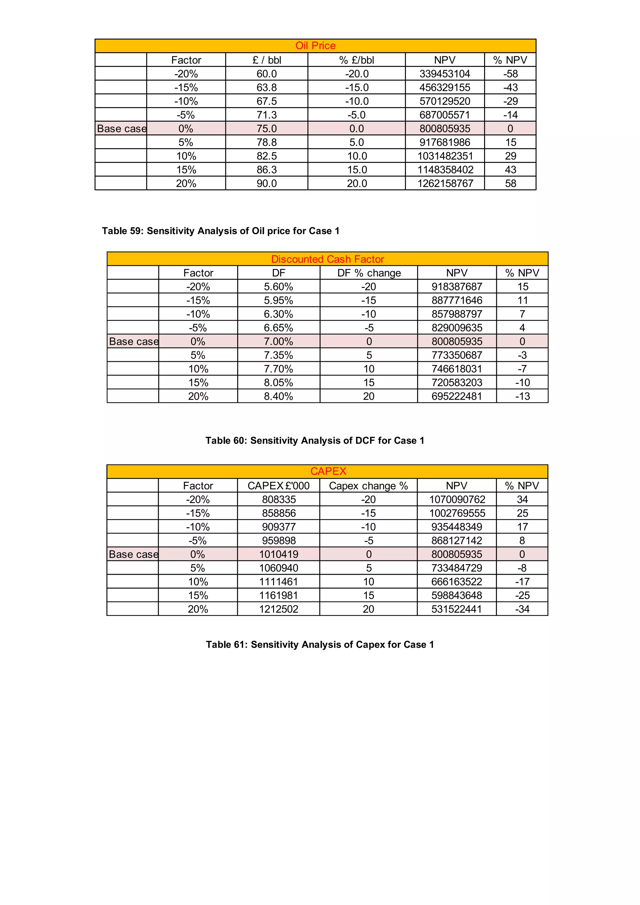 Factor £ / bbl % £/bbl NPV % NPV
-20% 60.0 -20.0 339453104 -58
-15% 63.8 -15.0 456329155 -43
-10% 67.5 -10.0 570129520 -29
-5% 71.3 -5.0 687005571 -14
Base case 0% 75.0 0.0 800805935 0
5% 78.8 5.0 917681986 15
10% 82.5 10.0 1031482351 29
15% 86.3 15.0 1148358402 43
20% 90.0 20.0 1262158767 58
Oil Price
Factor CAPEX £'000 Capex change % NPV % NPV
-20% 808335 -20 1070090762 34
-15% 858856 -15 1002769555 25
-10% 909377 -10 935448349 17
-5% 959898 -5 868127142 8
Base case 0% 1010419 0 800805935 0
5% 1060940 5 733484729 -8
10% 1111461 10 666163522 -17
15% 1161981 15 598843648 -25
20% 1212502 20 531522441 -34
CAPEX
Table 59: Sensitivity Analysis of Oil price for Case 1
Factor DF DF % change NPV % NPV
-20% 5.60% -20 918387687 15
-15% 5.95% -15 887771646 11
-10% 6.30% -10 857988797 7
-5% 6.65% -5 829009635 4
Base case 0% 7.00% 0 800805935 0
5% 7.35% 5 773350687 -3
10% 7.70% 10 746618031 -7
15% 8.05% 15 720583203 -10
20% 8.40% 20 695222481 -13
Discounted Cash Factor
Table 60: Sensitivity Analysis of DCF for Case 1
Table 61: Sensitivity Analysis of Capex for Case 1
 