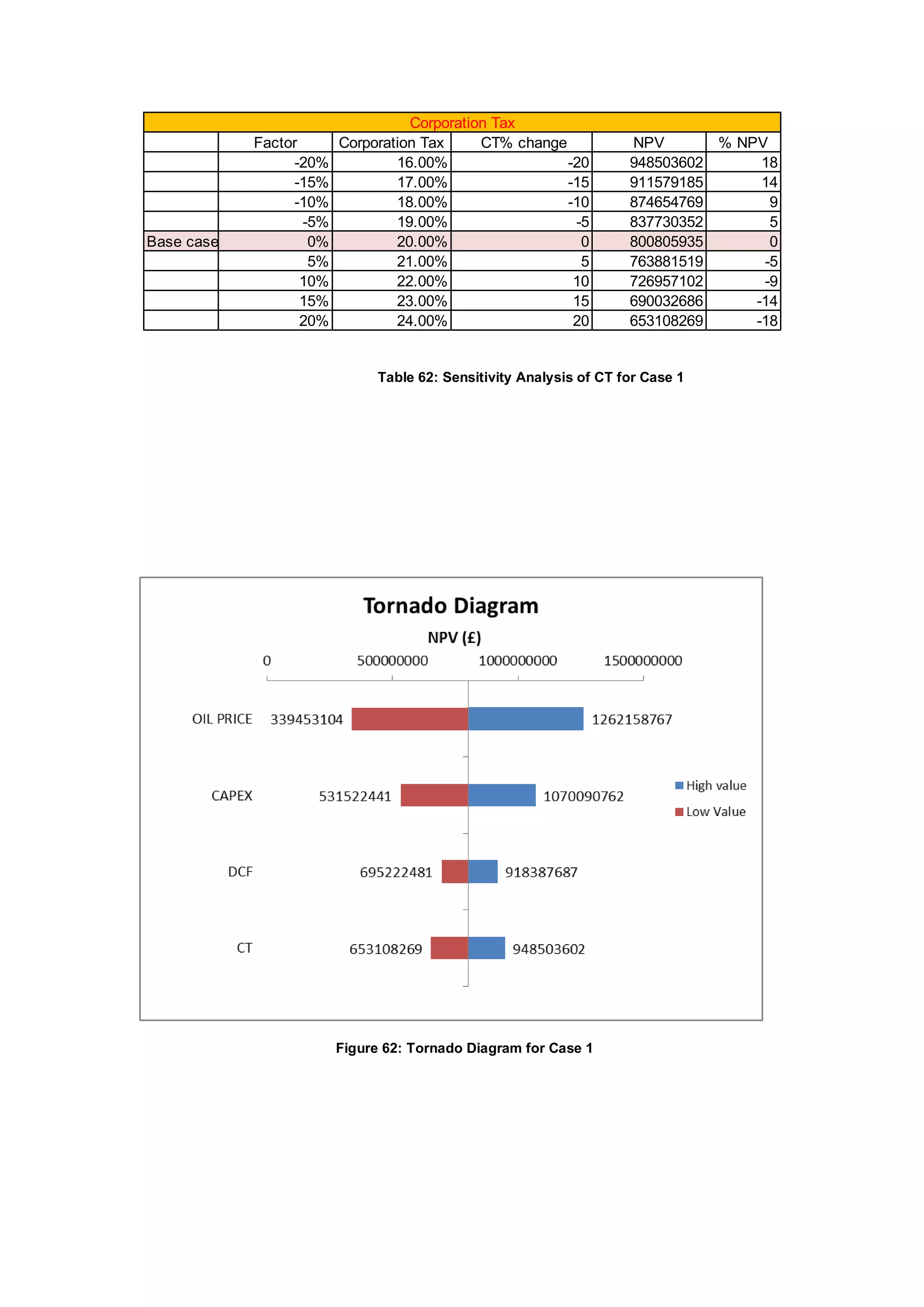 Figure 62: Tornado Diagram for Case 1
Factor Corporation Tax CT% change NPV % NPV
-20% 16.00% -20 948503602 18
-15% 17.00% -15 911579185 14
-10% 18.00% -10 874654769 9
-5% 19.00% -5 837730352 5
Base case 0% 20.00% 0 800805935 0
5% 21.00% 5 763881519 -5
10% 22.00% 10 726957102 -9
15% 23.00% 15 690032686 -14
20% 24.00% 20 653108269 -18
Corporation Tax
Table 62: Sensitivity Analysis of CT for Case 1
 