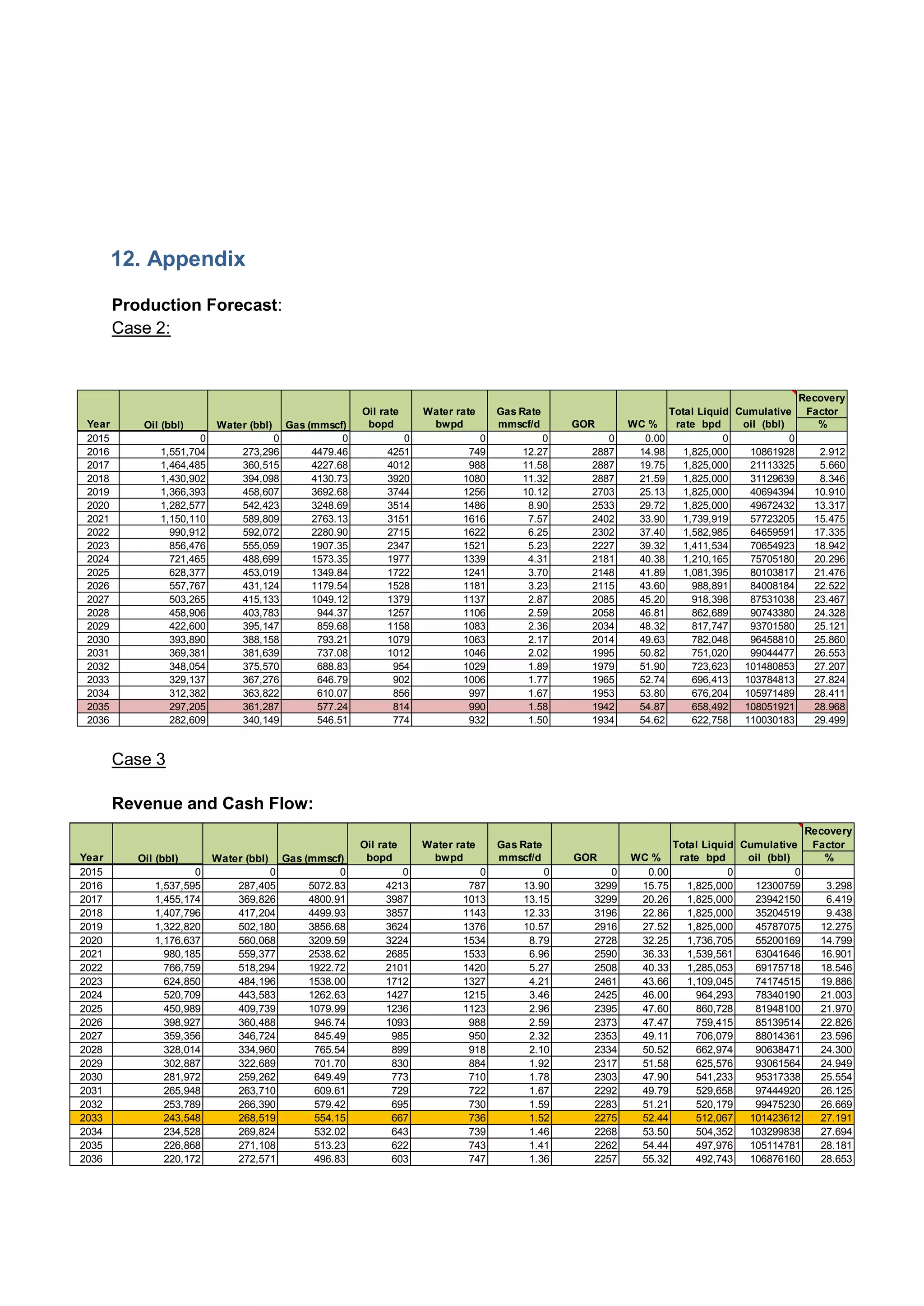 12. Appendix
Production Forecast:
Case 2:
Case 3
Revenue and Cash Flow:
Oil rate Water rate Gas Rate Total Liquid Cumulative
Recovery
Factor
Year Oil (bbl) Water (bbl) Gas (mmscf) bopd bwpd mmscf/d GOR WC % rate bpd oil (bbl) %
2015 0 0 0 0 0 0 0 0.00 0 0
2016 1,537,595 287,405 5072.83 4213 787 13.90 3299 15.75 1,825,000 12300759 3.298
2017 1,455,174 369,826 4800.91 3987 1013 13.15 3299 20.26 1,825,000 23942150 6.419
2018 1,407,796 417,204 4499.93 3857 1143 12.33 3196 22.86 1,825,000 35204519 9.438
2019 1,322,820 502,180 3856.68 3624 1376 10.57 2916 27.52 1,825,000 45787075 12.275
2020 1,176,637 560,068 3209.59 3224 1534 8.79 2728 32.25 1,736,705 55200169 14.799
2021 980,185 559,377 2538.62 2685 1533 6.96 2590 36.33 1,539,561 63041646 16.901
2022 766,759 518,294 1922.72 2101 1420 5.27 2508 40.33 1,285,053 69175718 18.546
2023 624,850 484,196 1538.00 1712 1327 4.21 2461 43.66 1,109,045 74174515 19.886
2024 520,709 443,583 1262.63 1427 1215 3.46 2425 46.00 964,293 78340190 21.003
2025 450,989 409,739 1079.99 1236 1123 2.96 2395 47.60 860,728 81948100 21.970
2026 398,927 360,488 946.74 1093 988 2.59 2373 47.47 759,415 85139514 22.826
2027 359,356 346,724 845.49 985 950 2.32 2353 49.11 706,079 88014361 23.596
2028 328,014 334,960 765.54 899 918 2.10 2334 50.52 662,974 90638471 24.300
2029 302,887 322,689 701.70 830 884 1.92 2317 51.58 625,576 93061564 24.949
2030 281,972 259,262 649.49 773 710 1.78 2303 47.90 541,233 95317338 25.554
2031 265,948 263,710 609.61 729 722 1.67 2292 49.79 529,658 97444920 26.125
2032 253,789 266,390 579.42 695 730 1.59 2283 51.21 520,179 99475230 26.669
2033 243,548 268,519 554.15 667 736 1.52 2275 52.44 512,067 101423612 27.191
2034 234,528 269,824 532.02 643 739 1.46 2268 53.50 504,352 103299838 27.694
2035 226,868 271,108 513.23 622 743 1.41 2262 54.44 497,976 105114781 28.181
2036 220,172 272,571 496.83 603 747 1.36 2257 55.32 492,743 106876160 28.653
Oil rate Water rate Gas Rate Total Liquid Cumulative
Recovery
Factor
Year Oil (bbl) Water (bbl) Gas (mmscf) bopd bwpd mmscf/d GOR WC % rate bpd oil (bbl) %
2015 0 0 0 0 0 0 0 0.00 0 0
2016 1,551,704 273,296 4479.46 4251 749 12.27 2887 14.98 1,825,000 10861928 2.912
2017 1,464,485 360,515 4227.68 4012 988 11.58 2887 19.75 1,825,000 21113325 5.660
2018 1,430,902 394,098 4130.73 3920 1080 11.32 2887 21.59 1,825,000 31129639 8.346
2019 1,366,393 458,607 3692.68 3744 1256 10.12 2703 25.13 1,825,000 40694394 10.910
2020 1,282,577 542,423 3248.69 3514 1486 8.90 2533 29.72 1,825,000 49672432 13.317
2021 1,150,110 589,809 2763.13 3151 1616 7.57 2402 33.90 1,739,919 57723205 15.475
2022 990,912 592,072 2280.90 2715 1622 6.25 2302 37.40 1,582,985 64659591 17.335
2023 856,476 555,059 1907.35 2347 1521 5.23 2227 39.32 1,411,534 70654923 18.942
2024 721,465 488,699 1573.35 1977 1339 4.31 2181 40.38 1,210,165 75705180 20.296
2025 628,377 453,019 1349.84 1722 1241 3.70 2148 41.89 1,081,395 80103817 21.476
2026 557,767 431,124 1179.54 1528 1181 3.23 2115 43.60 988,891 84008184 22.522
2027 503,265 415,133 1049.12 1379 1137 2.87 2085 45.20 918,398 87531038 23.467
2028 458,906 403,783 944.37 1257 1106 2.59 2058 46.81 862,689 90743380 24.328
2029 422,600 395,147 859.68 1158 1083 2.36 2034 48.32 817,747 93701580 25.121
2030 393,890 388,158 793.21 1079 1063 2.17 2014 49.63 782,048 96458810 25.860
2031 369,381 381,639 737.08 1012 1046 2.02 1995 50.82 751,020 99044477 26.553
2032 348,054 375,570 688.83 954 1029 1.89 1979 51.90 723,623 101480853 27.207
2033 329,137 367,276 646.79 902 1006 1.77 1965 52.74 696,413 103784813 27.824
2034 312,382 363,822 610.07 856 997 1.67 1953 53.80 676,204 105971489 28.411
2035 297,205 361,287 577.24 814 990 1.58 1942 54.87 658,492 108051921 28.968
2036 282,609 340,149 546.51 774 932 1.50 1934 54.62 622,758 110030183 29.499
 