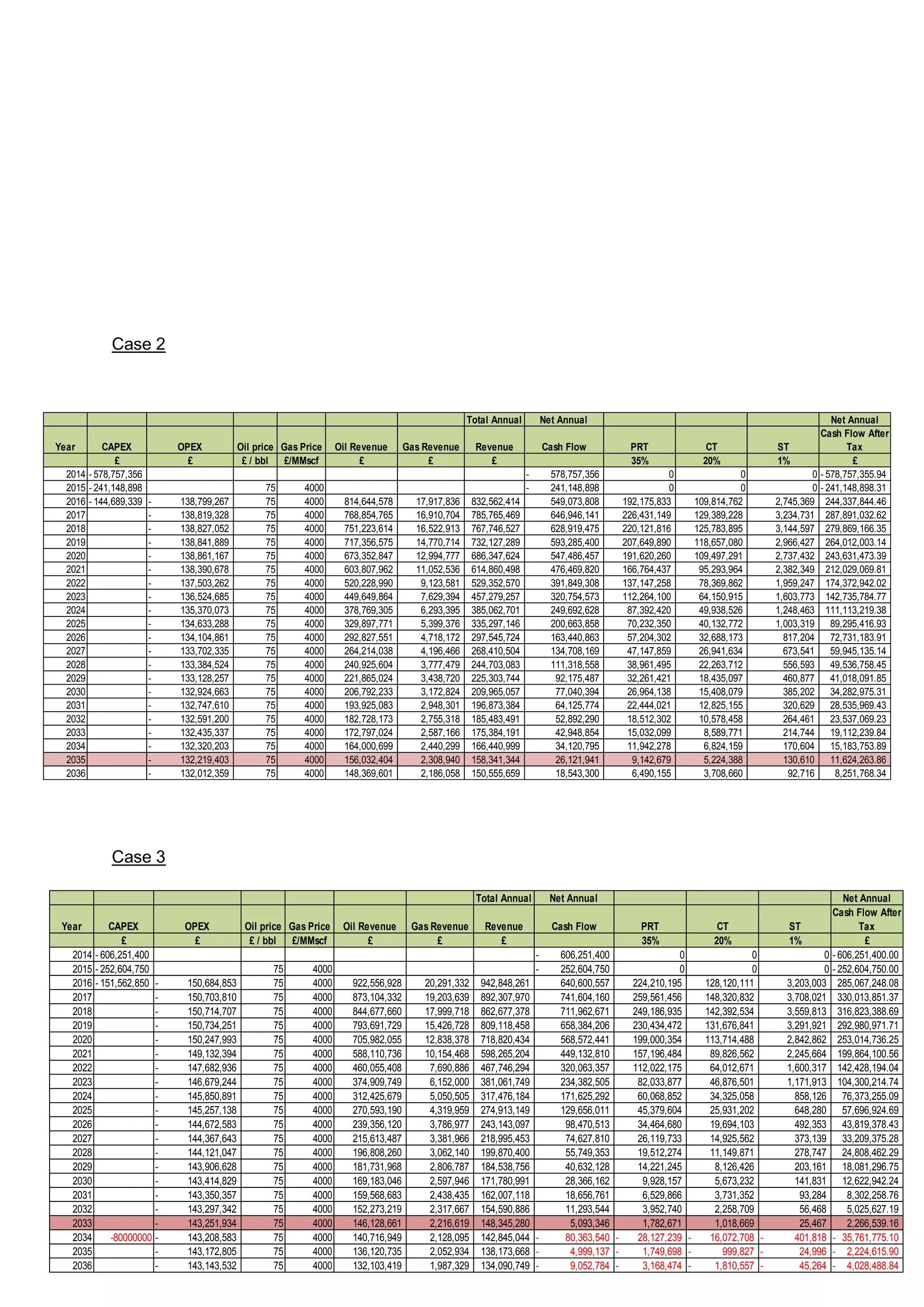Case 2
Case 3
Total Annual Net Annual Net Annual
Year CAPEX OPEX Oil price Gas Price Oil Revenue Gas Revenue Revenue Cash Flow PRT CT ST
Cash Flow After
Tax
£ £ £ / bbl £/MMscf £ £ £ 35% 20% 1% £
2014 578,757,356- 578,757,356- 0 0 0 578,757,355.94-
2015 241,148,898- 75 4000 241,148,898- 0 0 0 241,148,898.31-
2016 144,689,339- 138,799,267- 75 4000 814,644,578 17,917,836 832,562,414 549,073,808 192,175,833 109,814,762 2,745,369 244,337,844.46
2017 138,819,328- 75 4000 768,854,765 16,910,704 785,765,469 646,946,141 226,431,149 129,389,228 3,234,731 287,891,032.62
2018 138,827,052- 75 4000 751,223,614 16,522,913 767,746,527 628,919,475 220,121,816 125,783,895 3,144,597 279,869,166.35
2019 138,841,889- 75 4000 717,356,575 14,770,714 732,127,289 593,285,400 207,649,890 118,657,080 2,966,427 264,012,003.14
2020 138,861,167- 75 4000 673,352,847 12,994,777 686,347,624 547,486,457 191,620,260 109,497,291 2,737,432 243,631,473.39
2021 138,390,678- 75 4000 603,807,962 11,052,536 614,860,498 476,469,820 166,764,437 95,293,964 2,382,349 212,029,069.81
2022 137,503,262- 75 4000 520,228,990 9,123,581 529,352,570 391,849,308 137,147,258 78,369,862 1,959,247 174,372,942.02
2023 136,524,685- 75 4000 449,649,864 7,629,394 457,279,257 320,754,573 112,264,100 64,150,915 1,603,773 142,735,784.77
2024 135,370,073- 75 4000 378,769,305 6,293,395 385,062,701 249,692,628 87,392,420 49,938,526 1,248,463 111,113,219.38
2025 134,633,288- 75 4000 329,897,771 5,399,376 335,297,146 200,663,858 70,232,350 40,132,772 1,003,319 89,295,416.93
2026 134,104,861- 75 4000 292,827,551 4,718,172 297,545,724 163,440,863 57,204,302 32,688,173 817,204 72,731,183.91
2027 133,702,335- 75 4000 264,214,038 4,196,466 268,410,504 134,708,169 47,147,859 26,941,634 673,541 59,945,135.14
2028 133,384,524- 75 4000 240,925,604 3,777,479 244,703,083 111,318,558 38,961,495 22,263,712 556,593 49,536,758.45
2029 133,128,257- 75 4000 221,865,024 3,438,720 225,303,744 92,175,487 32,261,421 18,435,097 460,877 41,018,091.85
2030 132,924,663- 75 4000 206,792,233 3,172,824 209,965,057 77,040,394 26,964,138 15,408,079 385,202 34,282,975.31
2031 132,747,610- 75 4000 193,925,083 2,948,301 196,873,384 64,125,774 22,444,021 12,825,155 320,629 28,535,969.43
2032 132,591,200- 75 4000 182,728,173 2,755,318 185,483,491 52,892,290 18,512,302 10,578,458 264,461 23,537,069.23
2033 132,435,337- 75 4000 172,797,024 2,587,166 175,384,191 42,948,854 15,032,099 8,589,771 214,744 19,112,239.84
2034 132,320,203- 75 4000 164,000,699 2,440,299 166,440,999 34,120,795 11,942,278 6,824,159 170,604 15,183,753.89
2035 132,219,403- 75 4000 156,032,404 2,308,940 158,341,344 26,121,941 9,142,679 5,224,388 130,610 11,624,263.86
2036 132,012,359- 75 4000 148,369,601 2,186,058 150,555,659 18,543,300 6,490,155 3,708,660 92,716 8,251,768.34
Total Annual Net Annual Net Annual
Year CAPEX OPEX Oil price Gas Price Oil Revenue Gas Revenue Revenue Cash Flow PRT CT ST
Cash Flow After
Tax
£ £ £ / bbl £/MMscf £ £ £ 35% 20% 1% £
2014 606,251,400- 606,251,400- 0 0 0 606,251,400.00-
2015 252,604,750- 75 4000 252,604,750- 0 0 0 252,604,750.00-
2016 151,562,850- 150,684,853- 75 4000 922,556,928 20,291,332 942,848,261 640,600,557 224,210,195 128,120,111 3,203,003 285,067,248.08
2017 150,703,810- 75 4000 873,104,332 19,203,639 892,307,970 741,604,160 259,561,456 148,320,832 3,708,021 330,013,851.37
2018 150,714,707- 75 4000 844,677,660 17,999,718 862,677,378 711,962,671 249,186,935 142,392,534 3,559,813 316,823,388.69
2019 150,734,251- 75 4000 793,691,729 15,426,728 809,118,458 658,384,206 230,434,472 131,676,841 3,291,921 292,980,971.71
2020 150,247,993- 75 4000 705,982,055 12,838,378 718,820,434 568,572,441 199,000,354 113,714,488 2,842,862 253,014,736.25
2021 149,132,394- 75 4000 588,110,736 10,154,468 598,265,204 449,132,810 157,196,484 89,826,562 2,245,664 199,864,100.56
2022 147,682,936- 75 4000 460,055,408 7,690,886 467,746,294 320,063,357 112,022,175 64,012,671 1,600,317 142,428,194.04
2023 146,679,244- 75 4000 374,909,749 6,152,000 381,061,749 234,382,505 82,033,877 46,876,501 1,171,913 104,300,214.74
2024 145,850,891- 75 4000 312,425,679 5,050,505 317,476,184 171,625,292 60,068,852 34,325,058 858,126 76,373,255.09
2025 145,257,138- 75 4000 270,593,190 4,319,959 274,913,149 129,656,011 45,379,604 25,931,202 648,280 57,696,924.69
2026 144,672,583- 75 4000 239,356,120 3,786,977 243,143,097 98,470,513 34,464,680 19,694,103 492,353 43,819,378.43
2027 144,367,643- 75 4000 215,613,487 3,381,966 218,995,453 74,627,810 26,119,733 14,925,562 373,139 33,209,375.28
2028 144,121,047- 75 4000 196,808,260 3,062,140 199,870,400 55,749,353 19,512,274 11,149,871 278,747 24,808,462.29
2029 143,906,628- 75 4000 181,731,968 2,806,787 184,538,756 40,632,128 14,221,245 8,126,426 203,161 18,081,296.75
2030 143,414,829- 75 4000 169,183,046 2,597,946 171,780,991 28,366,162 9,928,157 5,673,232 141,831 12,622,942.24
2031 143,350,357- 75 4000 159,568,683 2,438,435 162,007,118 18,656,761 6,529,866 3,731,352 93,284 8,302,258.76
2032 143,297,342- 75 4000 152,273,219 2,317,667 154,590,886 11,293,544 3,952,740 2,258,709 56,468 5,025,627.19
2033 143,251,934- 75 4000 146,128,661 2,216,619 148,345,280 5,093,346 1,782,671 1,018,669 25,467 2,266,539.16
2034 -80000000 143,208,583- 75 4000 140,716,949 2,128,095 142,845,044 80,363,540- 28,127,239- 16,072,708- 401,818- 35,761,775.10-
2035 143,172,805- 75 4000 136,120,735 2,052,934 138,173,668 4,999,137- 1,749,698- 999,827- 24,996- 2,224,615.90-
2036 143,143,532- 75 4000 132,103,419 1,987,329 134,090,749 9,052,784- 3,168,474- 1,810,557- 45,264- 4,028,488.84-
 