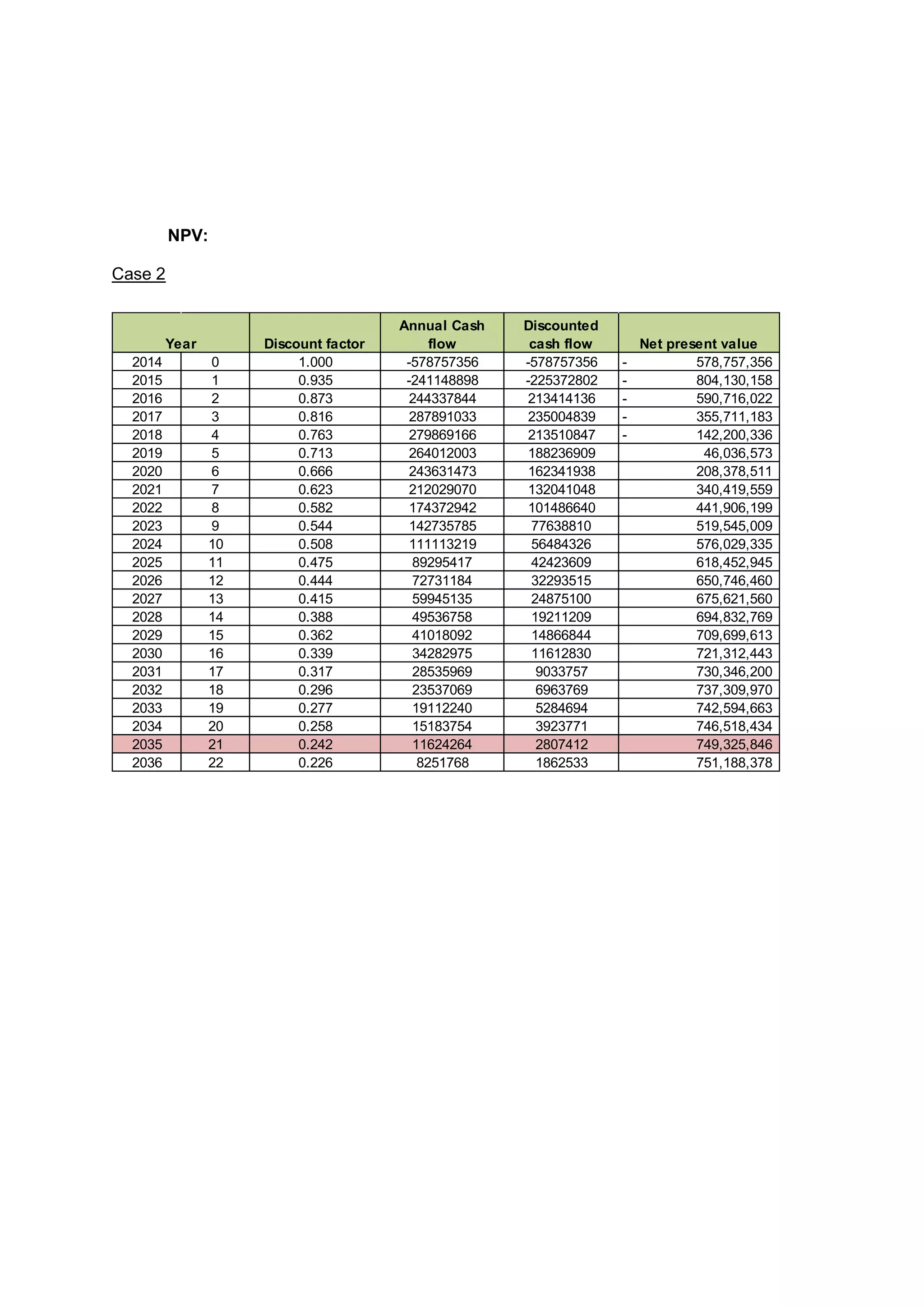 NPV:
Case 2
Discount factor
Annual Cash
flow
Discounted
cash flow Net present value
2014 0 1.000 -578757356 -578757356 578,757,356-
2015 1 0.935 -241148898 -225372802 804,130,158-
2016 2 0.873 244337844 213414136 590,716,022-
2017 3 0.816 287891033 235004839 355,711,183-
2018 4 0.763 279869166 213510847 142,200,336-
2019 5 0.713 264012003 188236909 46,036,573
2020 6 0.666 243631473 162341938 208,378,511
2021 7 0.623 212029070 132041048 340,419,559
2022 8 0.582 174372942 101486640 441,906,199
2023 9 0.544 142735785 77638810 519,545,009
2024 10 0.508 111113219 56484326 576,029,335
2025 11 0.475 89295417 42423609 618,452,945
2026 12 0.444 72731184 32293515 650,746,460
2027 13 0.415 59945135 24875100 675,621,560
2028 14 0.388 49536758 19211209 694,832,769
2029 15 0.362 41018092 14866844 709,699,613
2030 16 0.339 34282975 11612830 721,312,443
2031 17 0.317 28535969 9033757 730,346,200
2032 18 0.296 23537069 6963769 737,309,970
2033 19 0.277 19112240 5284694 742,594,663
2034 20 0.258 15183754 3923771 746,518,434
2035 21 0.242 11624264 2807412 749,325,846
2036 22 0.226 8251768 1862533 751,188,378
Year
 