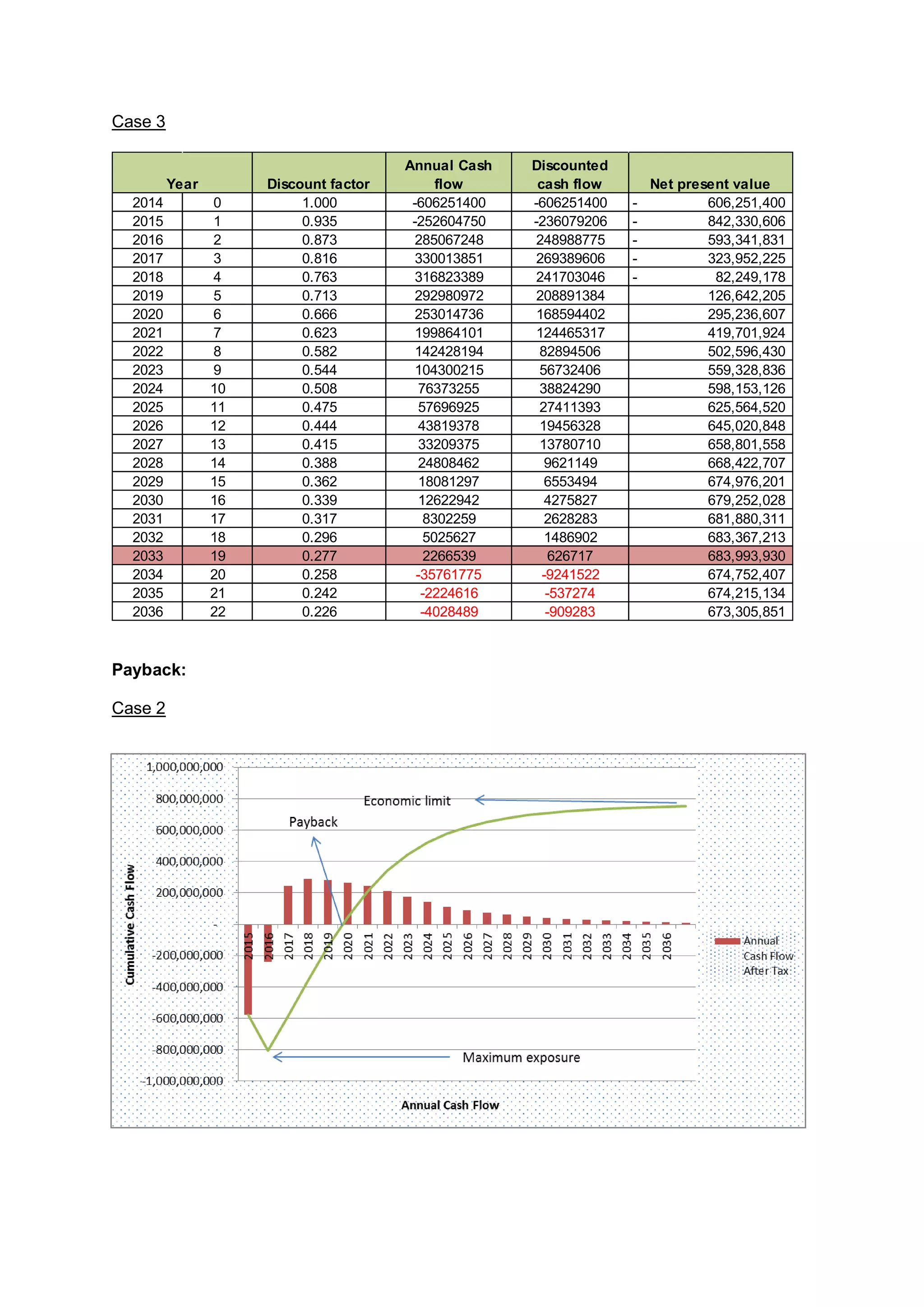 Case 3
Payback:
Case 2
Discount factor
Annual Cash
flow
Discounted
cash flow Net present value
2014 0 1.000 -606251400 -606251400 606,251,400-
2015 1 0.935 -252604750 -236079206 842,330,606-
2016 2 0.873 285067248 248988775 593,341,831-
2017 3 0.816 330013851 269389606 323,952,225-
2018 4 0.763 316823389 241703046 82,249,178-
2019 5 0.713 292980972 208891384 126,642,205
2020 6 0.666 253014736 168594402 295,236,607
2021 7 0.623 199864101 124465317 419,701,924
2022 8 0.582 142428194 82894506 502,596,430
2023 9 0.544 104300215 56732406 559,328,836
2024 10 0.508 76373255 38824290 598,153,126
2025 11 0.475 57696925 27411393 625,564,520
2026 12 0.444 43819378 19456328 645,020,848
2027 13 0.415 33209375 13780710 658,801,558
2028 14 0.388 24808462 9621149 668,422,707
2029 15 0.362 18081297 6553494 674,976,201
2030 16 0.339 12622942 4275827 679,252,028
2031 17 0.317 8302259 2628283 681,880,311
2032 18 0.296 5025627 1486902 683,367,213
2033 19 0.277 2266539 626717 683,993,930
2034 20 0.258 -35761775 -9241522 674,752,407
2035 21 0.242 -2224616 -537274 674,215,134
2036 22 0.226 -4028489 -909283 673,305,851
Year
 