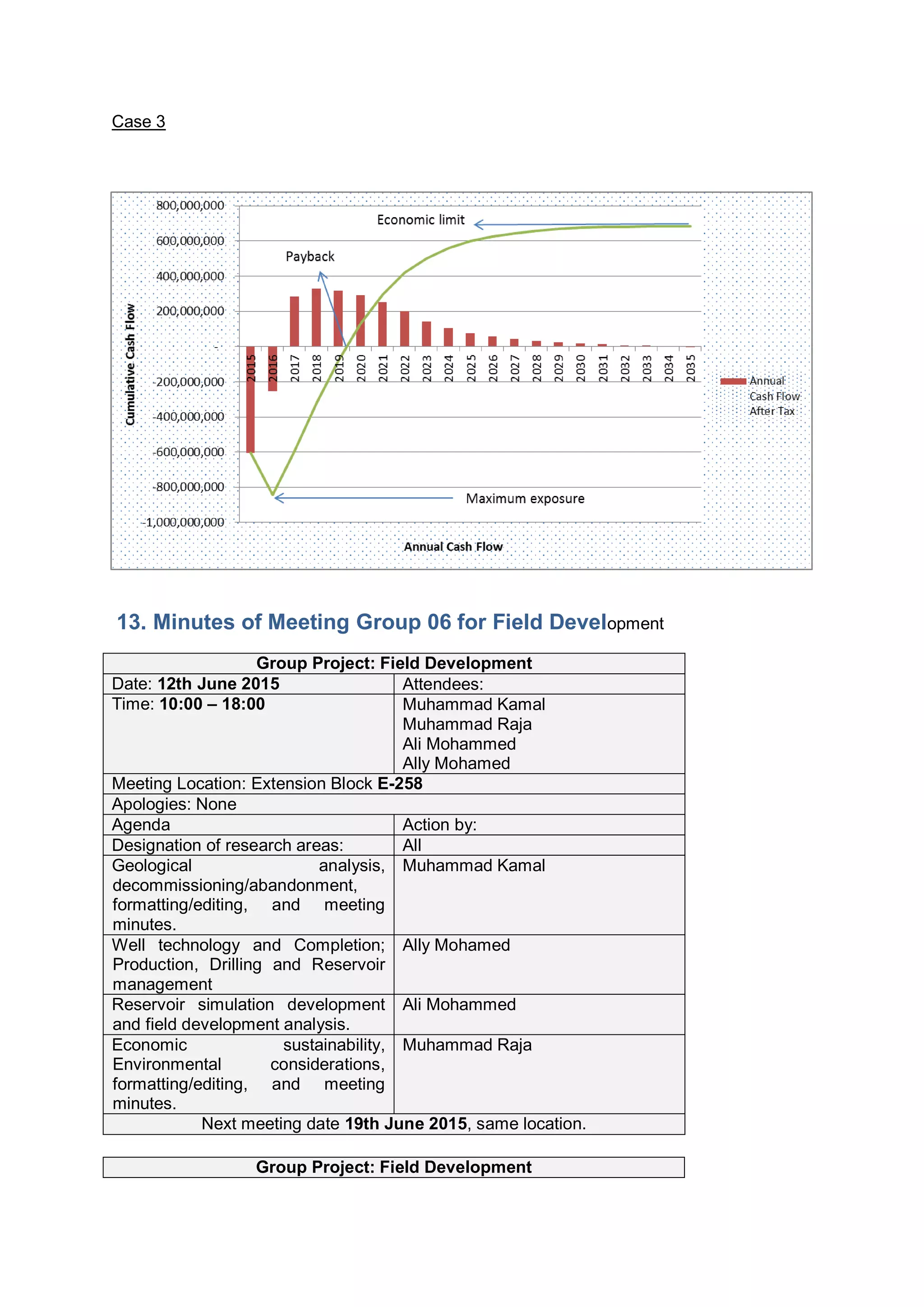 Case 3
13. Minutes of Meeting Group 06 for Field Development
Group Project: Field Development
Date: 12th June 2015 Attendees:
Time: 10:00 – 18:00 Muhammad Kamal
Muhammad Raja
Ali Mohammed
Ally Mohamed
Meeting Location: Extension Block E-258
Apologies: None
Agenda Action by:
Designation of research areas: All
Geological analysis,
decommissioning/abandonment,
formatting/editing, and meeting
minutes.
Muhammad Kamal
Well technology and Completion;
Production, Drilling and Reservoir
management
Ally Mohamed
Reservoir simulation development
and field development analysis.
Ali Mohammed
Economic sustainability,
Environmental considerations,
formatting/editing, and meeting
minutes.
Muhammad Raja
Next meeting date 19th June 2015, same location.
Group Project: Field Development
 