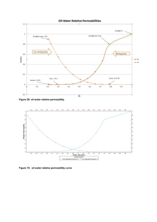 Figure 28: oil water relative permeability
Figure 19: oil water relative permeability curve
 