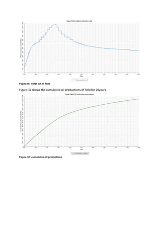 Figure31: water cut of field
Figure 32 shows the cumulative oil productions of field for 20years
Figure 32: cumulative oil productions
 