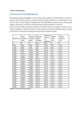 Figure 37: Well locations
5.4 Casing and Tubing Designing
For casing, we have to design a set of casing strings capable of withstanding a variety of
external and internal pressures, thermal loads and loads related to the self-weight of the
casing. These casing strings are subjected to time-dependent corrosion, wear and possibly
fatigue, which down rate their resistance to these loads during their service life.
As the reservoir depth increases, the pore and fracture pressure increases as shown in the
pressure gradient in graph 10 below, for this reason we must have different type of casing
and tube size. The tube and casing size reduced as the depth increases.
Depth (Ft)
Pore
Pressure
(psi)
Fracture
Pressure
(psi)
Density
Pore
(lb/gal)
Density
Fractur
e
(lb/gal)
Safety
Pore
+0.3
Safety
Fracture
-0.3
0 0 0 0.0 0.0 0 0
500 225 338 8.7 13.0 9.0 12.7
1000 450 676 8.7 13.0 9.0 12.7
1500 686 1014 8.8 13.0 9.1 12.7
2000 915 1248 8.8 12.0 9.1 11.7
2500 1170 1560 9.0 12.0 9.3 11.7
3000 1482 2184 9.5 14.0 9.8 13.7
3450 1973 2601 11.0 14.5 11.3 14.2
4000 2288 2912 11.0 14.0 11.3 13.7
4500 2691 3393 11.5 14.5 11.8 14.2
5000 3250 4420 12.5 17.0 12.8 16.7
5500 4290 4862 15.0 17.0 15.3 16.7
5800 4524 5730 15.0 19.0 15.3 18.7
6000 4680 5928 15.0 19.0 15.3 18.7
6100 4758 6027 15.0 19.0 15.3 18.7
6300 4259 5405 13.0 16.5 13.3 16.2
6500 4394 5408 13.0 16.0 13.3 15.7
6600 4462 5491 13.0 16.0 13.3 15.7
6700 4529 5574 13.0 16.0 13.3 15.7
6800 4597 5658 13.0 16.0 13.3 15.7
Table 12: pore and fracture pressure
 
