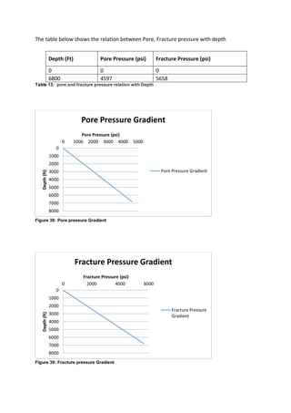 The table below shows the relation between Pore, Fracture pressure with depth
Depth (Ft) Pore Pressure (psi) Fracture Pressure (psi)
0 0 0
6800 4597 5658
Table 13: pore and fracture pressure relation with Depth
Figure 38: Pore pressure Gradient
Figure 39: Fracture pressure Gradient
0
1000
2000
3000
4000
5000
6000
7000
8000
0 1000 2000 3000 4000 5000
Depth(ft)
Pore Pressure (psi)
Pore Pressure Gradient
Pore Pressure Gradient
0
1000
2000
3000
4000
5000
6000
7000
8000
0 2000 4000 6000
Depth(ft)
Fracture Pressure (psi)
Fracture Pressure Gradient
Fracture Pressure
Gradient
 