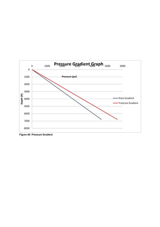 Figure 40: Pressure Gradient
0
1000
2000
3000
4000
5000
6000
7000
8000
0 1000 2000 3000 4000 5000 6000
Depth(ft)
Pressure (psi)
Pressure Gradient Graph
Pore Gradient
Fracture Gradient
 