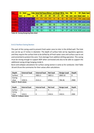 Table 20: Casing Designing Data sheet
5.4.2.2 Surface Casing Section
This part of the casing used to prevent fresh water zone to inter in the drilled well. The hole
size can be up 17 inches in diameter. The depth of surface hole set by regulatory agencies
and they require the surface hole to be drilled by all fresh water zone and surface case to set
and cemented to protect the zone from damage from addition drilling operation. This casing
must be strong enough to support BOP when connected and also to be able to support the
additional casing strings hanging inside it.
Burst and collapse calculations for surface casing section is same as for conductor. And Table
18 and 19 are the summaries for their values after calculations
Depth External load Internal load Net load Design Load Depth
Surface 0 1821.2 1821.2 2003.32 0
Casing
shoe 1432.6 2111.2 678.6 746.46 2900
Table 21: Burst values
Depth External load Internal load Net load Design Load Depth
Surface 0 0 0 0 0
Casing
shoe 1432.6 0 1432.6 1432.6 2900
Table 22: Collapse values
Casing
PE STC LTC BTC STC LTC BTC
Production 65/8 24 J-55 4560 5110 5110 5110 5110 314 340 453 382 0.352 5.921 5.796 0.00858 0.03406
Intermediate2 95/8 43.5 HCL-80 5600 6330 6330 6330 936 1142 1005 0.435 8.755 8.599 0.01553 0.07446
Intermediate1 103/4 51 HCL-80 4460 5860 5860 5860 906 1316 1165 0.45 9.85 9.694 0.01801 0.09425
Surface 133/8 61 J-55 1540 3090 3090 3090 595 1025 962 0.43 12.515 12.359 0.02163 0.15215
Conductor 20 94 H-40 520 1530 1530 1530 581 1041 1077 0.438 19.124 18.936 0.03329 0.35528
I.D.
(inch)
Drift
Diamet
Displac
ement
Capaci
ty
Grade
Collap
se
InternalYieldPressureMinimum JointStrength1000lbs Body
Yield
Wall
(inch)
O.D.
(inch)
Nomin
al
 
