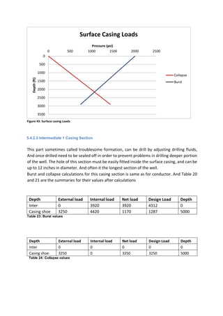 Figure 43: Surface casing Loads
5.4.2.3 Intermediate 1 Casing Section
This part sometimes called troublesome formation, can be drill by adjusting drilling fluids,
And once drilled need to be sealed off in order to prevent problems in drilling deeper portion
of the well. The hole of this section must be easily fitted inside the surface casing, and can be
up to 12 inches in diameter. And often it the longest section of the well.
Burst and collapse calculations for this casing section is same as for conductor. And Table 20
and 21 are the summaries for their values after calculations
Depth External load Internal load Net load Design Load Depth
Inter 0 3920 3920 4312 0
Casing shoe 3250 4420 1170 1287 5000
Table 23: Burst values
Depth External load Internal load Net load Design Load Depth
Inter 0 0 0 0 0
Casing shoe 3250 0 3250 3250 5000
Table 24: Collapse values
0
500
1000
1500
2000
2500
3000
3500
0 500 1000 1500 2000 2500
Depth(ft)
Pressure (psi)
Surface Casing Loads
Collapse
Burst
 