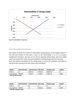 Figure 44: Intermediate 1 casing Loads
5.4.2.4 Intermediate 2 Casing Section
We needed to divide two section of intermediate casing because it’s the longest section in
the well and function of this part is same as the intermediate 1 as in is to prevent
troublesome formation, and also can be drill by adjusting drilling fluids, And once drilled
need to be sealed off in order to prevent problems in drilling deeper portion of the well.
Burst and collapse calculations for this casing section is same as for conductor. And Table 22
and 23 are the summaries for their values after calculations
Depth External load Internal load Net load Design Load Depth
Inter 2 0 4775.4 4775.4 5252.94 0
Casing shoe 4258.8 5405.4 1146.6 1261.26 6300
Table 25: Burst values
Depth External load Internal load Net load Design Load Depth
Inter 2 0 0 0 0 0
Casing shoe 4258.8 0 4258.8 4258.8 6300
Table 26: Collapse values
0
1000
2000
3000
4000
5000
6000
0 1000 2000 3000 4000 5000
Depth(ft)
Pressure (psi)
Intermediate 1 Casing Loads
Collapse
Burst
 