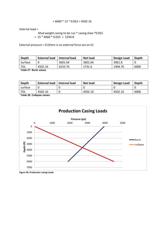 = 6660 * 13 * 0.052 = 4502.16
Internal load =
Mud weight casing to be run * casing shoe *0.052
= 15 * 6660 * 0.052 = 5194.8
External pressure = 0 (there is no external force act on it)
Depth External load Internal load Net load Design Load Depth
Surface 0 3601.64 3601.64 3961.8 0
TOL 4502.16 6233.76 1731.6 1904.76 6000
Table 27: Burst values
Depth External load Internal load Net load Design Load Depth
surface 0 0 0 0 0
TOL 4502.16 0 4502.16 4502.16 6000
Table 28: Collapse values
Figure 46: Production casing Loads
0
1000
2000
3000
4000
5000
6000
7000
0 1000 2000 3000 4000 5000
Dpeth(ft)
Pressure (psi)
Production Casing Loads
burst
collapse
 
