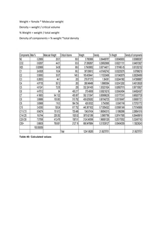 Weight = %mole * Molecular weight
Density = weight / critical volume
% Weight = weight / total weight
Density of components = % weight *total density
Table 40: Calculated values
Components Mole% MolecularWeight CriticalVolume Weight Density %Weight Densityofcomponents
N2 0.20669 28.01 89.8 5.7893869 0.064469787 0.000469093 0.009880367
CO2 0.62007 44.01 93.9 27.2892807 0.290620668 0.002211151 0.046572827
H2S 0.020669 34.08 98.6 0.70439952 0.007144011 5.70749E-05 0.001202152
C1 24.8028 16.04 99.2 397.836912 4.010452742 0.032235276 0.67896218
C2 5.50063 30.07 148.3 165.4039441 1.115333406 0.013402079 0.282284069
C3 6.28053 44.1 203 276.971373 1.364391 0.022441982 0.472688887
C4 4.97155 58.12 263 288.946486 1.09865584 0.023412282 0.493126028
C5 4.61241 72.05 255 332.3241405 1.303231924 0.026927015 0.567155827
C6 4.47012 84 400.217 375.49008 0.938216218 0.030424594 0.640824307
C7 4.16653 94.1122 455.957 392.1213047 0.859996238 0.031772161 0.669207728
C8 3.89886 105.063 510.792 409.6259282 0.801942725 0.033190497 0.699081721
C9 3.65668 116.5 564.724 426.00322 0.7543565 0.03451749 0.727031772
C10 3.43393 128.24 617.752 440.3671832 0.712854322 0.035681349 0.751545806
C11-C13 8.84274 151.613 720.466 1340.67434 1.860843315 0.10862996 2.288041016
C14-C25 16.0744 228.352 1020.02 3670.621389 3.59857786 0.297417085 6.264408919
C25-C50 7.57506 412.478 1587.61 3124.545599 1.968081329 0.253170552 5.332457163
C50+ 0.86639 769.801 2127.16 666.9478884 0.313539127 0.054040359 1.138236243
100.000059
Total 12341.66285 21.06270701 21.06270701
 