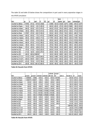 The table 32 and table 33 below shows the compositions in part used in every separation stages in
the HYSYS simulation
Table 43: Results from HYSYS
Table 44: Results from HYSYS
Name gas oil water1 HC H2O gas1 oil2
feedto
seperator gas3 vapour condensate gas4
CompMoleFrac (Methane) 0.7457963 6.87E-02 9.67E-08 0.248028 0 0.1245894 1.82E-03 0.1243238 0.322774 0.438992 6.65E-03 0.322774
CompMoleFrac (Propane) 7.14E-02 5.00E-02 1.33E-12 6.28E-02 0 8.84E-02 4.00E-03 3.27E-02 8.30E-02 0.1084062 1.38E-02 8.30E-02
CompMoleFrac (n-Butane) 2.84E-02 5.02E-02 2.07E-15 4.97E-02 0 8.65E-02 6.73E-03 2.76E-02 6.80E-02 8.30E-02 2.69E-02 6.80E-02
CompMoleFrac (n-Pentane) 1.29E-02 5.69E-02 1.85E-18 4.61E-02 0 9.40E-02 1.25E-02 2.89E-02 6.81E-02 7.22E-02 5.71E-02 6.81E-02
CompMoleFrac (Ethane) 0.1078337 3.07E-02 2.82E-10 5.50E-02 0 5.50E-02 1.49E-03 2.79E-02 7.19E-02 9.65E-02 4.86E-03 7.19E-02
CompMoleFrac (n-Hexane) 6.36E-03 6.93E-02 1.17E-21 4.47E-02 0 0.10682746 2.45E-02 3.41E-02 7.48E-02 6.03E-02 0.114021 7.48E-02
CompMoleFrac (n-Heptane) 3.00E-03 8.03E-02 4.38E-25 4.17E-02 0 0.11107581 4.35E-02 3.89E-02 7.66E-02 4.02E-02 0.1757041 7.66E-02
CompMoleFrac (n-Octane) 1.24E-03 8.15E-02 1.21E-28 3.90E-02 0 9.58E-02 6.44E-02 3.93E-02 6.56E-02 1.91E-02 0.1921334 6.56E-02
CompMoleFrac (n-Nonane) 4.48E-04 6.97E-02 2.41E-32 3.66E-02 0 6.52E-02 7.50E-02 3.35E-02 4.46E-02 6.58E-03 0.1478693 4.46E-02
CompMoleFrac (n-Decane) 1.58E-04 5.56E-02 1.41E-36 3.43E-02 0 3.87E-02 7.59E-02 2.67E-02 2.64E-02 1.88E-03 9.30E-02 2.64E-02
CompMoleFrac (Nitrogen) 6.75E-03 4.28E-04 1.46E-06 2.07E-03 0 7.78E-04 9.49E-06 1.03E-03 2.68E-03 3.66E-03 2.68E-05 2.68E-03
CompMoleFrac (CO2) 1.07E-02 3.71E-03 7.73E-05 6.20E-03 0 6.63E-03 2.13E-04 3.13E-03 7.94E-03 1.07E-02 3.43E-04 7.94E-03
CompMoleFrac (H2S) 2.11E-04 1.62E-04 4.62E-06 2.07E-04 0 2.84E-04 1.64E-05 1.06E-04 2.61E-04 3.48E-04 2.47E-05 2.61E-04
CompMoleFrac (H2O) 2.46E-03 8.99E-04 0.99991647 0 1 1.60E-03 5.58E-05 0.398319 1.88E-03 2.53E-03 8.98E-05 1.88E-03
CompMoleFrac (C11-C13*) 1.51E-03 0.1071807 2.35E-36 8.84E-02 0 7.56E-02 0.144991 5.16E-02 5.20E-02 4.42E-02 7.31E-02 5.20E-02
CompMoleFrac (C14-C25*) 6.49E-04 0.1861027 9.94E-51 0.160744 0 4.72E-02 0.352312 8.94E-02 3.24E-02 1.13E-02 8.97E-02 3.24E-02
CompMoleFrac (C25-C50*) 4.91E-05 7.97E-02 1.01E-78 7.58E-02 0 1.83E-03 0.172831 3.82E-02 1.26E-03 2.75E-05 4.63E-03 1.26E-03
CompMoleFrac (C50+*) 3.55E-06 9.00E-03 8.64E-103 8.66E-03 0 3.82E-06 1.98E-02 4.32E-03 3.73E-06 5.80E-10 1.39E-05 3.73E-06
Name gas export gas export1 condensate1 condensate2
condensate
afterrecyle
gas export
final waterout finalwaterout oil1 oilexport
CompMoleFrac (Methane) 0.438992004 0.438992 6.65E-03 6.65E-03 6.65E-03 0.44010654 0 9.65E-08 6.87E-02 1.82E-03
CompMoleFrac (Propane) 0.108406175 0.10840617 1.38E-02 1.38E-02 1.38E-02 0.1086814 0 1.32E-12 5.00E-02 4.00E-03
CompMoleFrac (n-Butane) 8.30E-02 8.30E-02 2.69E-02 2.69E-02 2.69E-02 8.32E-02 0 2.07E-15 5.02E-02 6.73E-03
CompMoleFrac (n-Pentane) 7.22E-02 7.22E-02 5.71E-02 5.71E-02 5.71E-02 7.24E-02 0 1.85E-18 5.69E-02 1.25E-02
CompMoleFrac (Ethane) 9.65E-02 9.65E-02 4.86E-03 4.86E-03 4.86E-03 9.68E-02 0 2.82E-10 3.07E-02 1.49E-03
CompMoleFrac (n-Hexane) 6.03E-02 6.03E-02 0.11402104 0.11402104 0.11402104 6.05E-02 0 1.17E-21 6.93E-02 2.45E-02
CompMoleFrac (n-Heptane) 4.02E-02 4.02E-02 0.175704089 0.175704089 0.175704089 4.03E-02 0 4.37E-25 8.03E-02 4.35E-02
CompMoleFrac (n-Octane) 1.91E-02 1.91E-02 0.19213338 0.19213338 0.19213338 1.92E-02 0 1.21E-28 8.15E-02 6.44E-02
CompMoleFrac (n-Nonane) 6.58E-03 6.58E-03 0.147869286 0.147869286 0.147869286 6.60E-03 0 2.40E-32 6.97E-02 7.50E-02
CompMoleFrac (n-Decane) 1.88E-03 1.88E-03 9.30E-02 9.30E-02 9.30E-02 1.89E-03 0 1.41E-36 5.56E-02 7.59E-02
CompMoleFrac (Nitrogen) 3.66E-03 3.66E-03 2.68E-05 2.68E-05 2.68E-05 3.67E-03 0 1.46E-06 4.28E-04 9.49E-06
CompMoleFrac (CO2) 1.07E-02 1.07E-02 3.43E-04 3.43E-04 3.43E-04 1.08E-02 0 7.72E-05 3.71E-03 2.13E-04
CompMoleFrac (H2S) 3.48E-04 3.48E-04 2.47E-05 2.47E-05 2.47E-05 3.49E-04 0 4.61E-06 1.62E-04 1.64E-05
CompMoleFrac (H2O) 2.53E-03 2.53E-03 8.98E-05 8.98E-05 8.98E-05 0 1 0.999916624 8.99E-04 5.58E-05
CompMoleFrac (C11-C13*) 4.42E-02 4.42E-02 7.31E-02 7.31E-02 7.31E-02 4.43E-02 0 2.35E-36 0.107181 0.1449906
CompMoleFrac (C14-C25*) 1.13E-02 1.13E-02 8.97E-02 8.97E-02 8.97E-02 1.13E-02 0 9.92E-51 0.186103 0.3523117
CompMoleFrac (C25-C50*) 2.75E-05 2.75E-05 4.63E-03 4.63E-03 4.63E-03 2.76E-05 0 1.01E-78 7.97E-02 0.1728311
CompMoleFrac (C50+*) 5.80E-10 5.80E-10 1.39E-05 1.39E-05 1.39E-05 5.82E-10 0 8.62E-103 9.00E-03 1.98E-02
 